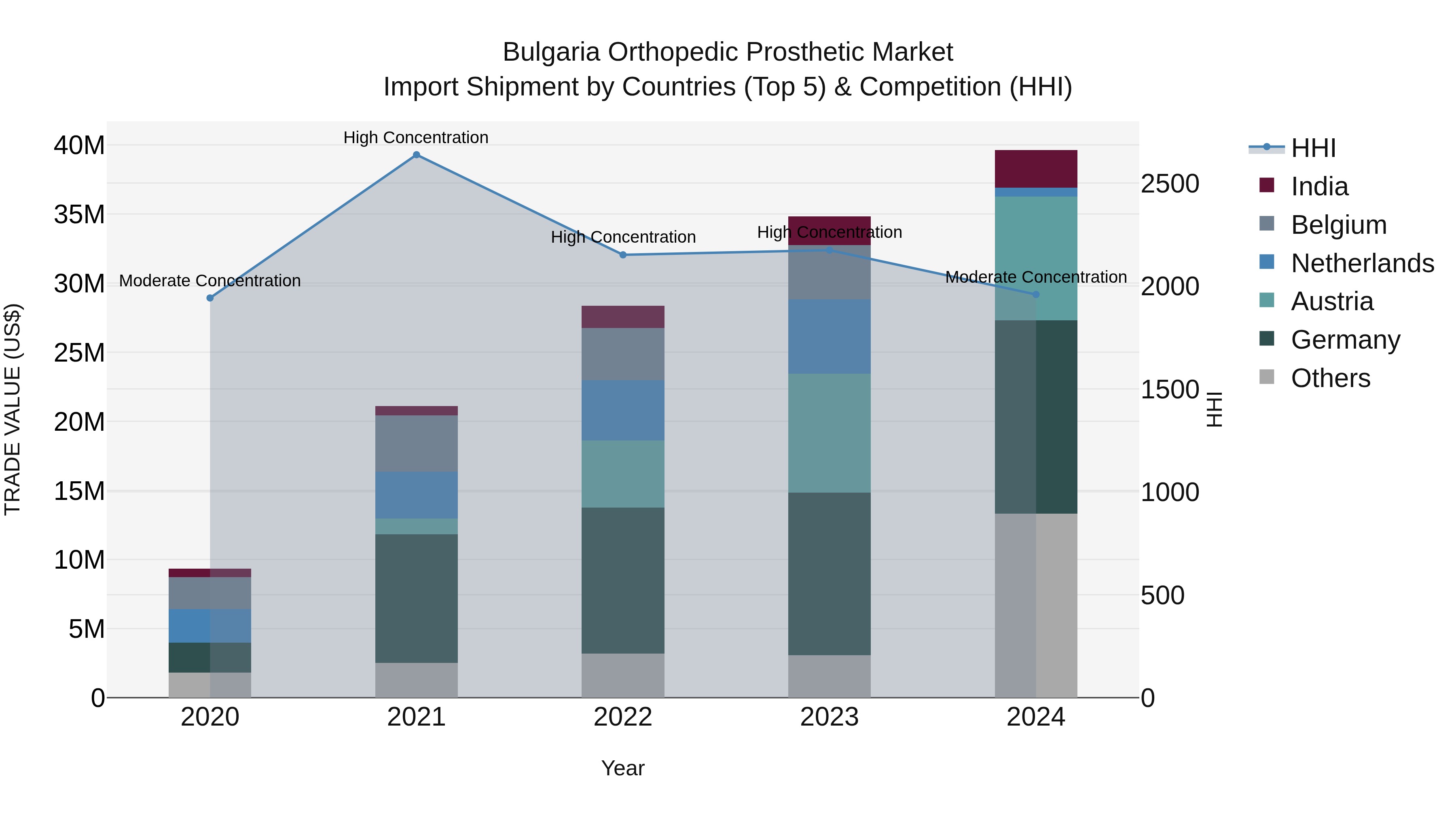 Bulgaria Orthopedic Prosthetic Market Top 5 Importing Countries and Market Competition (HHI) Analysis
