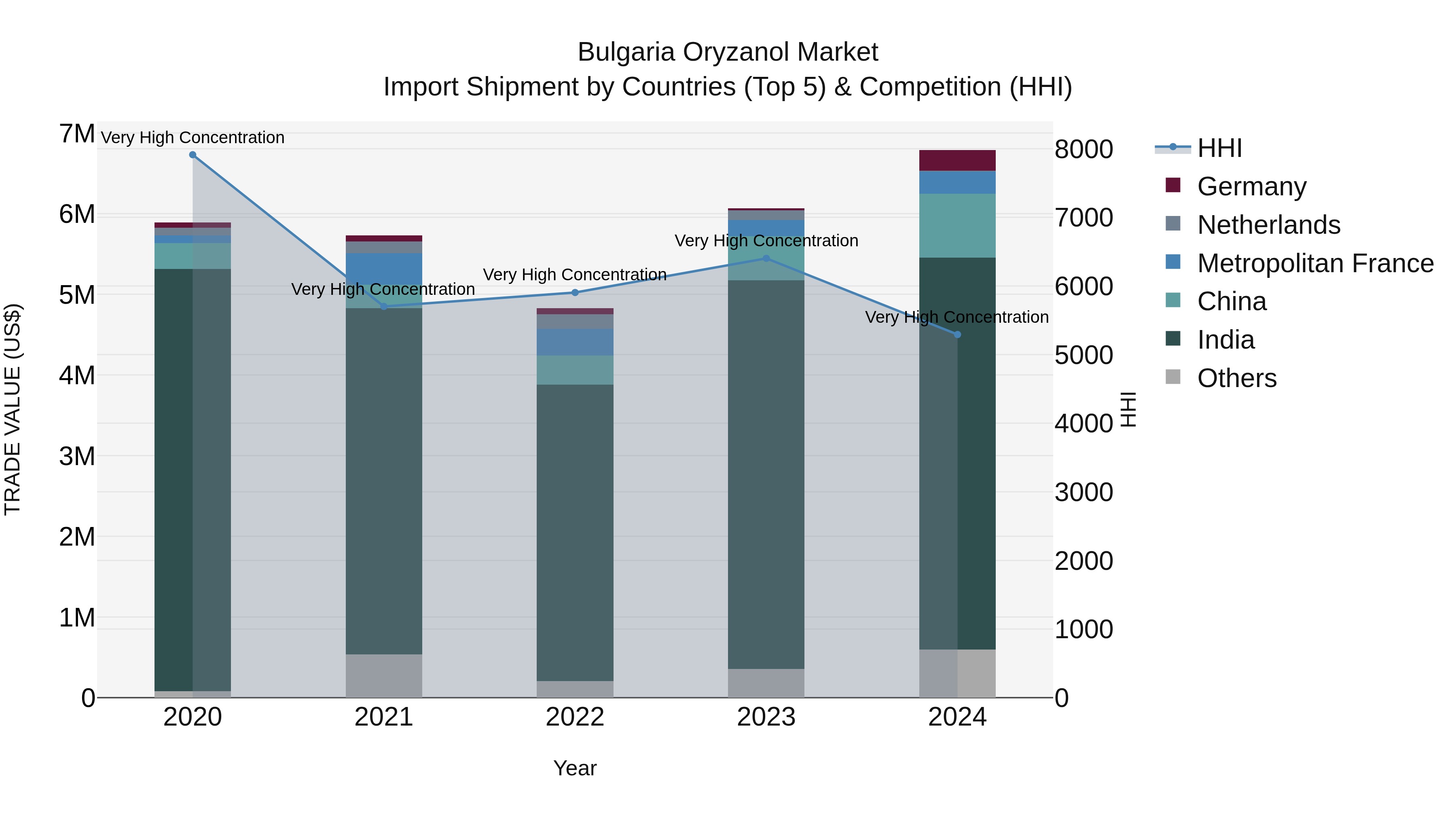 Bulgaria Oryzanol Market Top 5 Importing Countries and Market Competition (HHI) Analysis