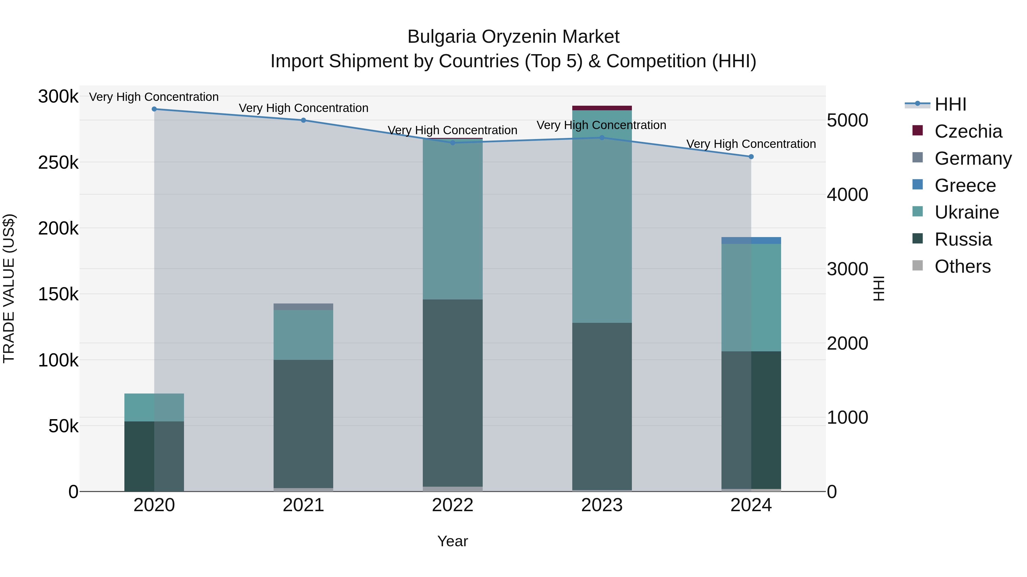 Bulgaria Oryzenin Market Top 5 Importing Countries and Market Competition (HHI) Analysis