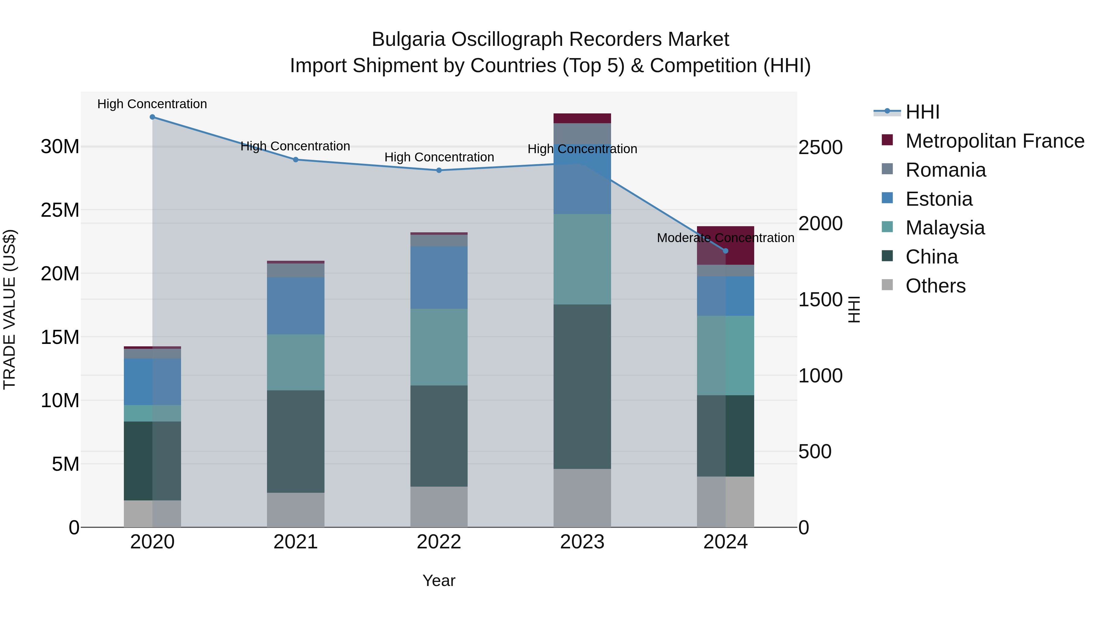 Bulgaria Oscillograph Recorders Market Top 5 Importing Countries and Market Competition (HHI) Analysis