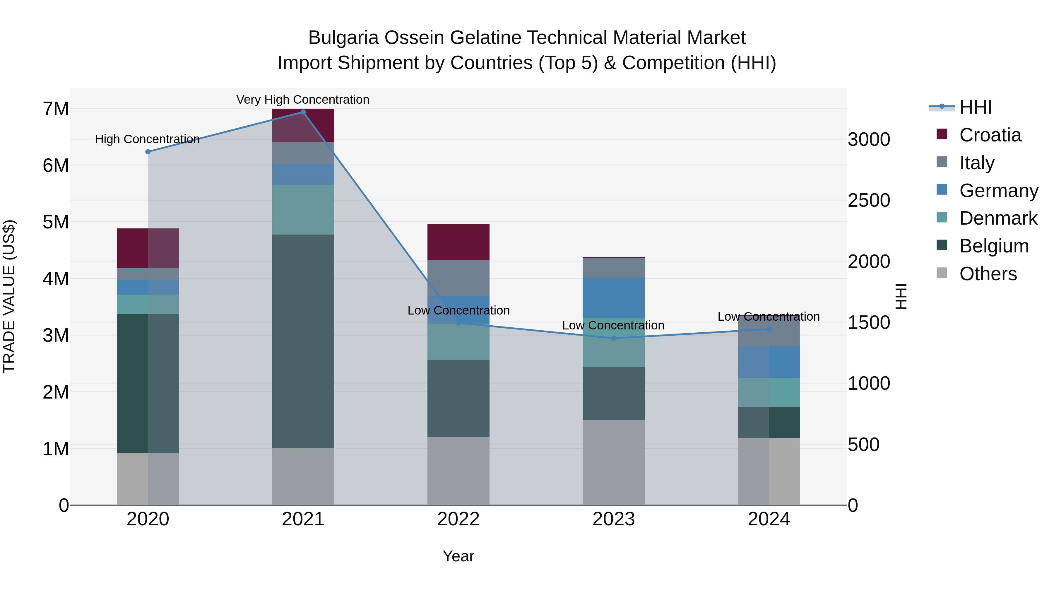 Bulgaria Ossein Gelatine Technical Material Market Top 5 Importing Countries and Market Competition (HHI) Analysis