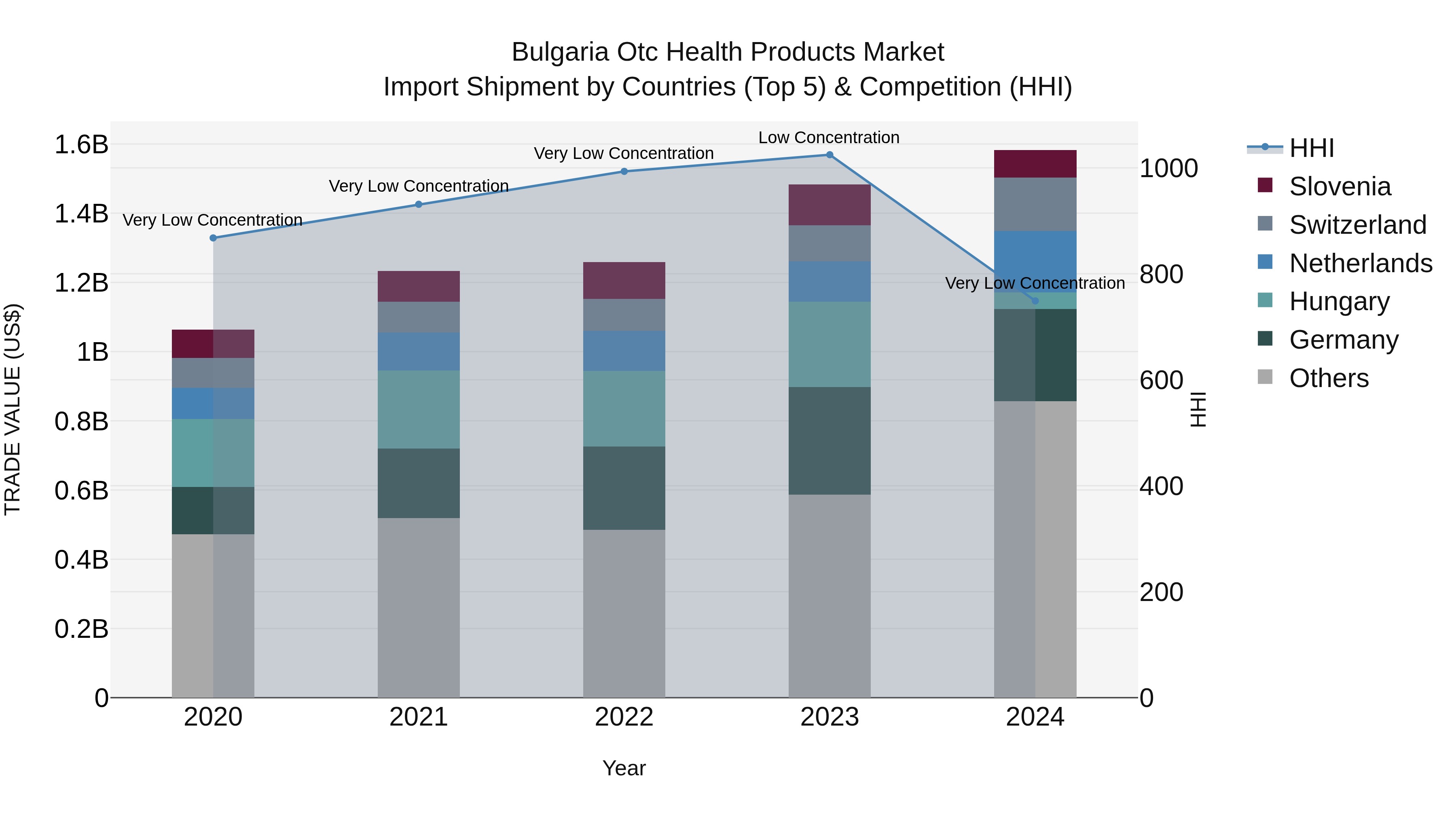 Bulgaria Otc Health Products Market Top 5 Importing Countries and Market Competition (HHI) Analysis