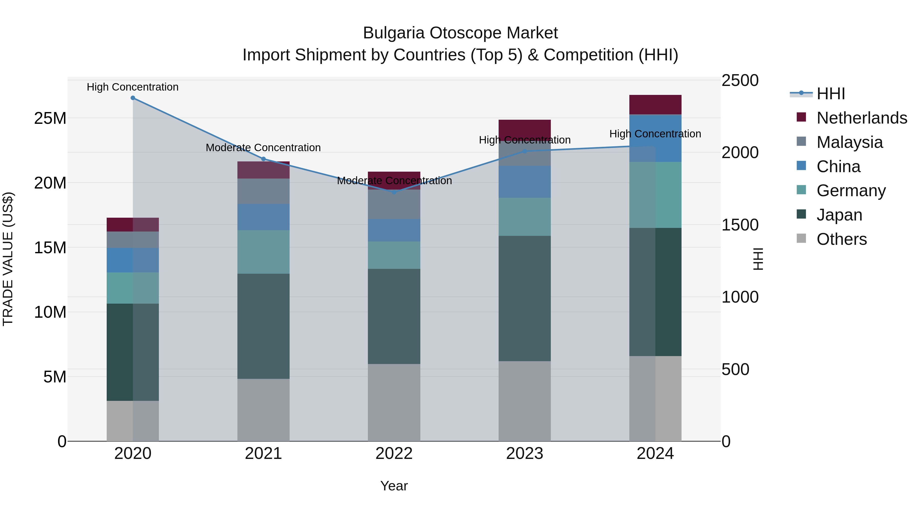Bulgaria Otoscope Market Top 5 Importing Countries and Market Competition (HHI) Analysis
