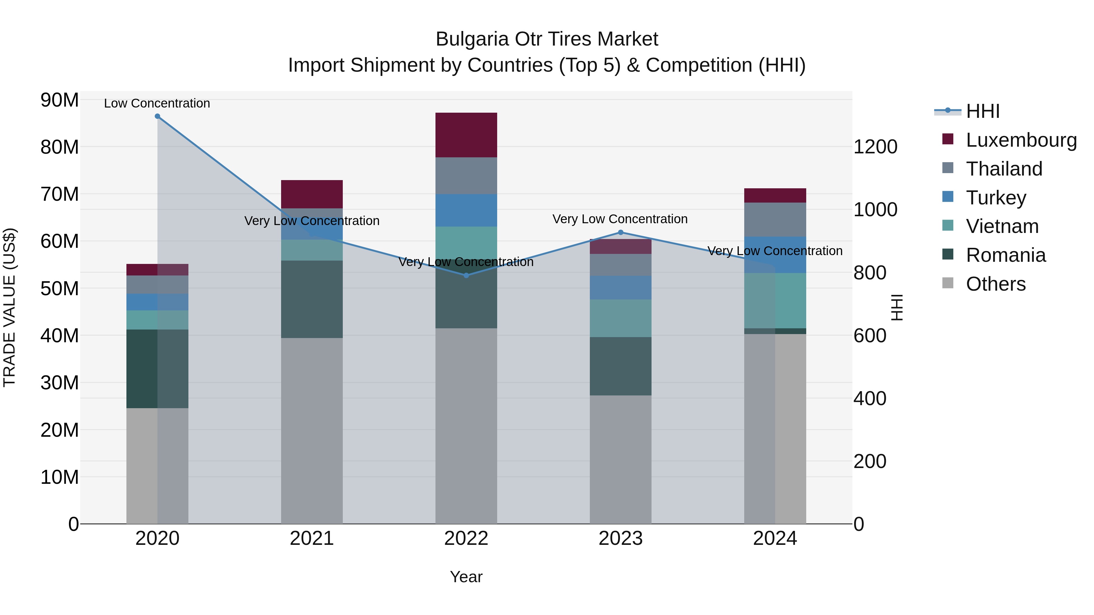 Bulgaria Otr Tires Market Top 5 Importing Countries and Market Competition (HHI) Analysis