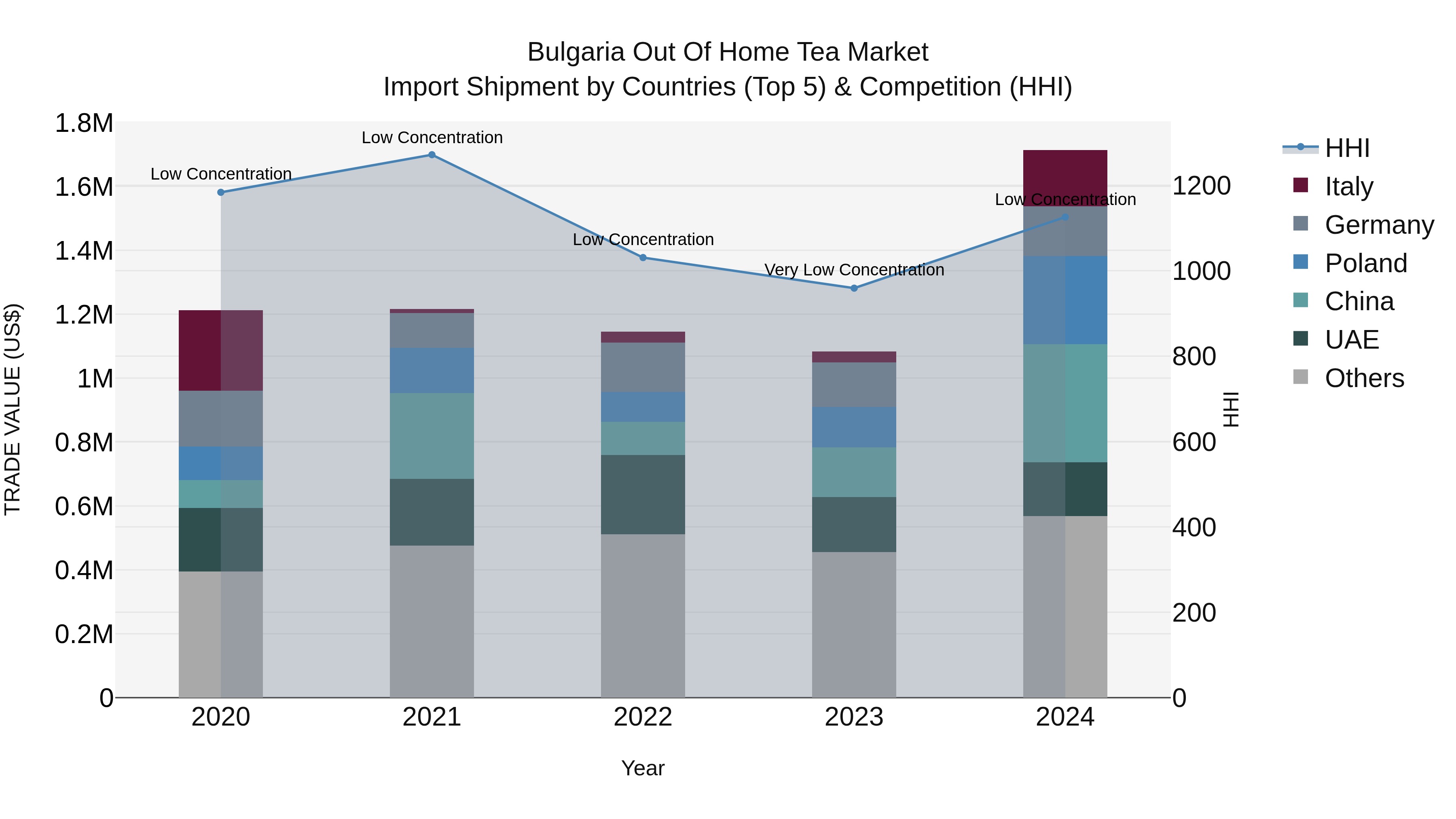 Bulgaria Out of Home Tea Market Top 5 Importing Countries and Market Competition (HHI) Analysis
