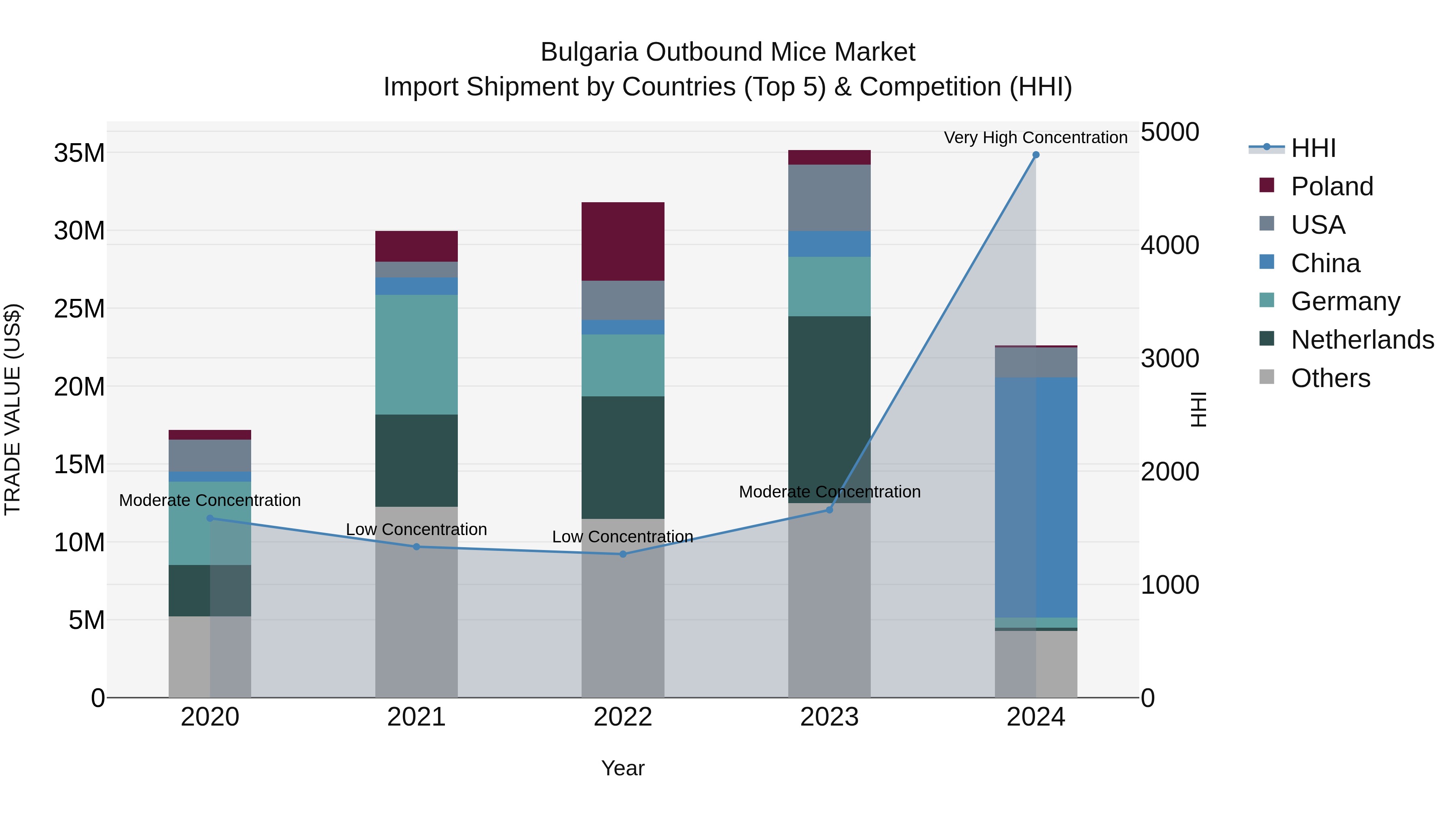 Bulgaria Outbound Mice Market Top 5 Importing Countries and Market Competition (HHI) Analysis