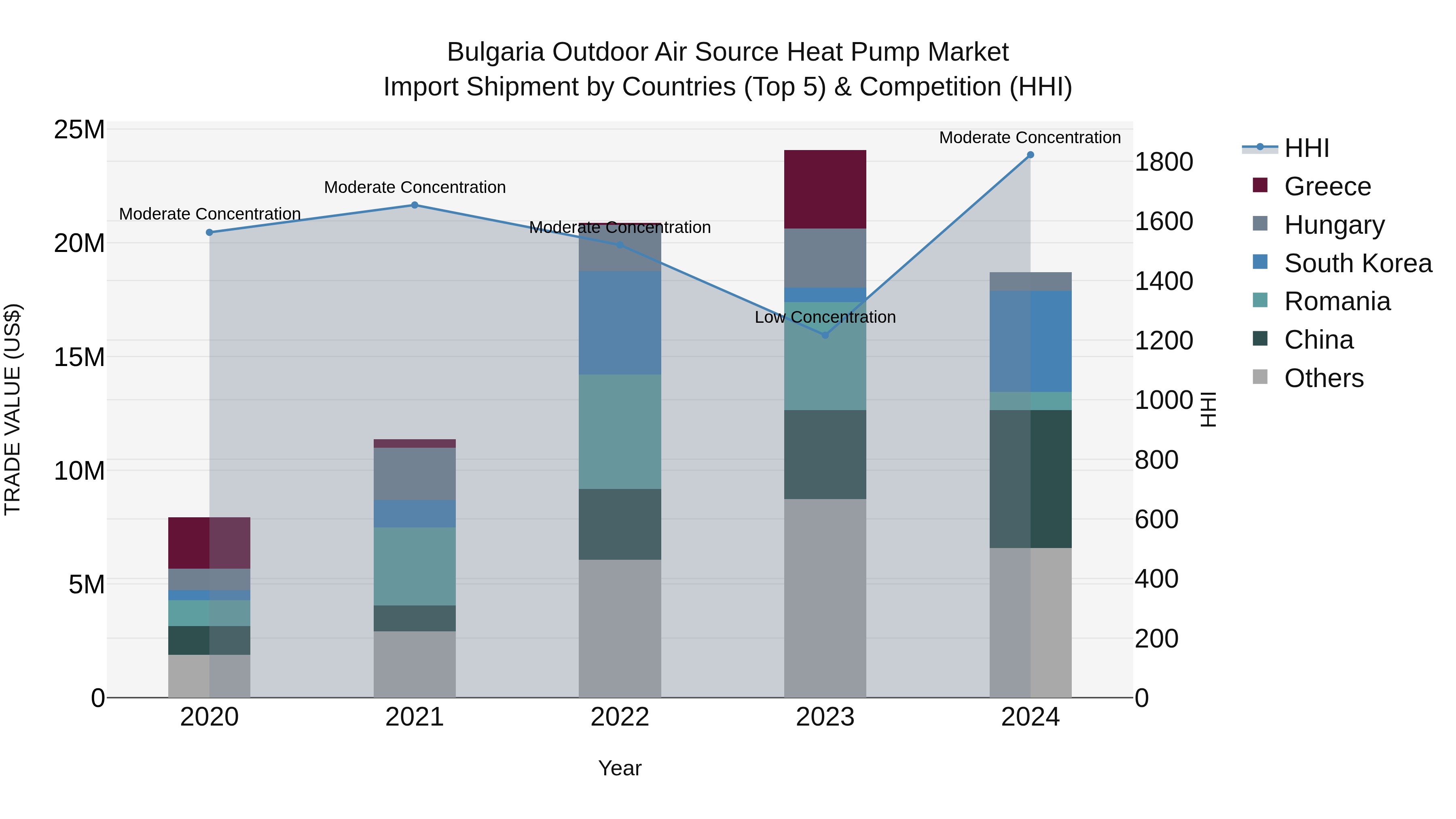 Bulgaria Outdoor Air Source Heat Pump Market Top 5 Importing Countries and Market Competition (HHI) Analysis