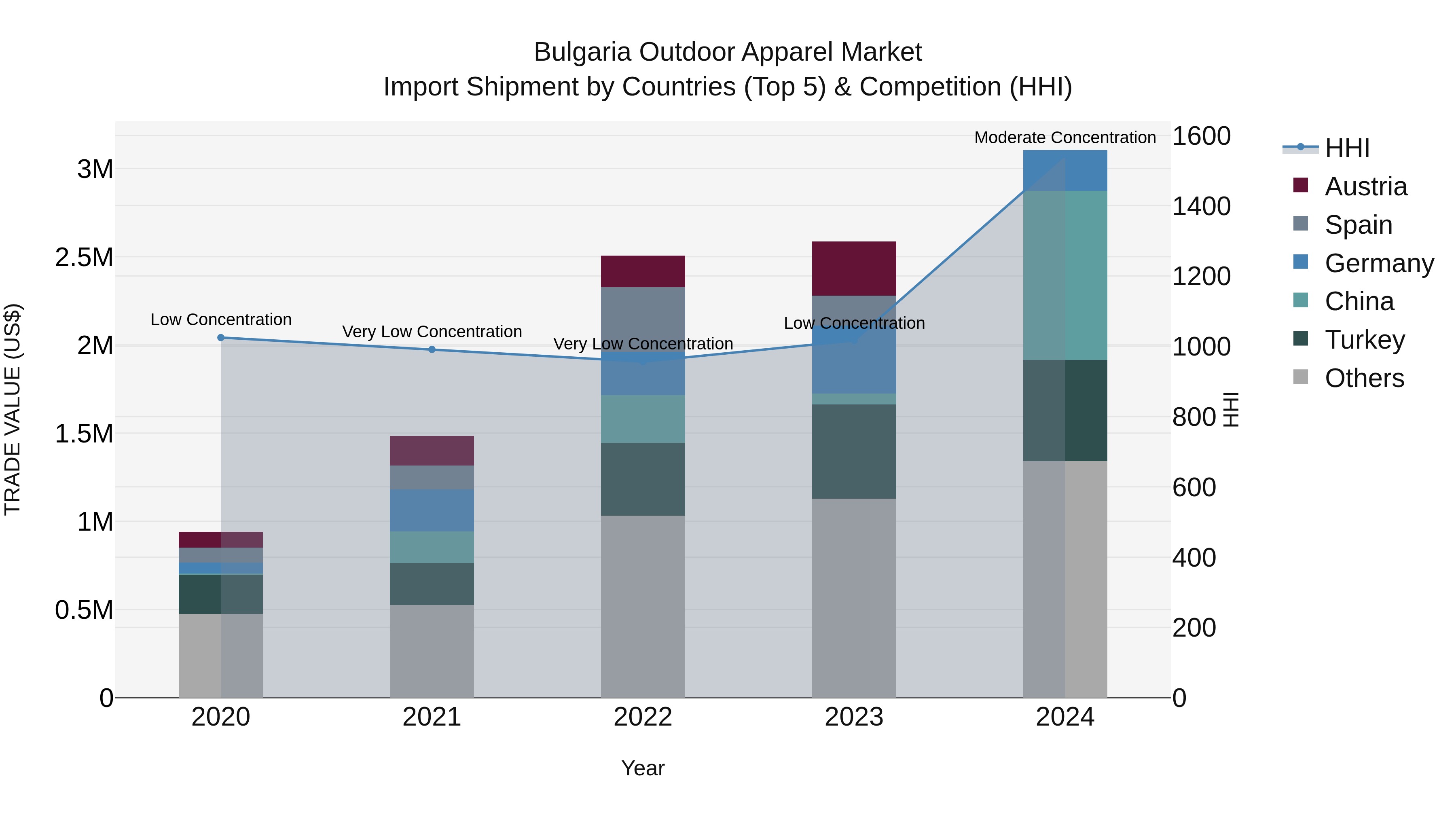 Bulgaria Outdoor Apparel Market Top 5 Importing Countries and Market Competition (HHI) Analysis