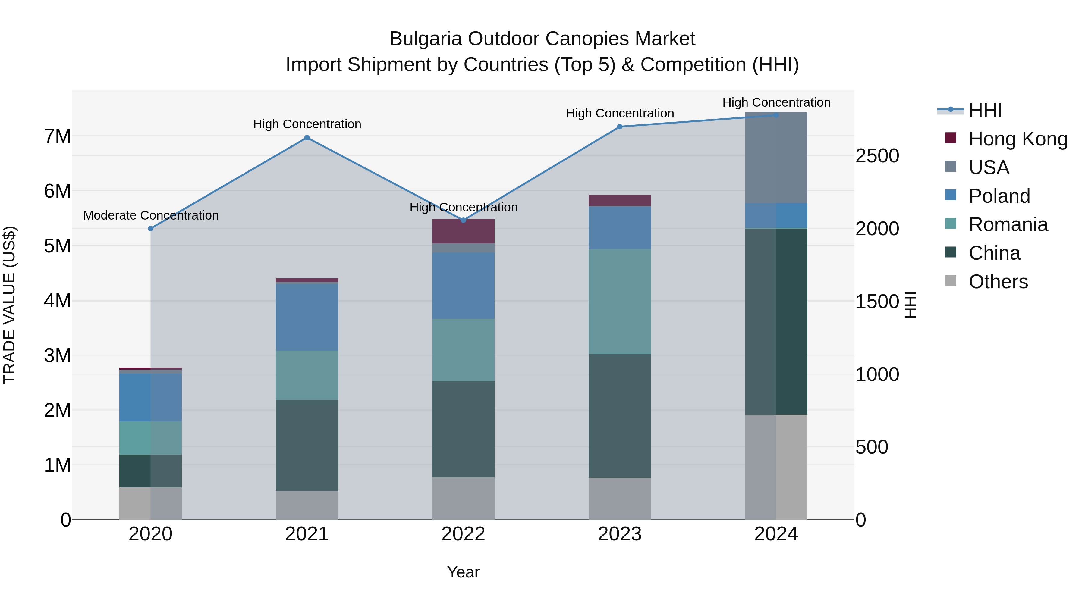 Bulgaria Outdoor Canopies Market Top 5 Importing Countries and Market Competition (HHI) Analysis