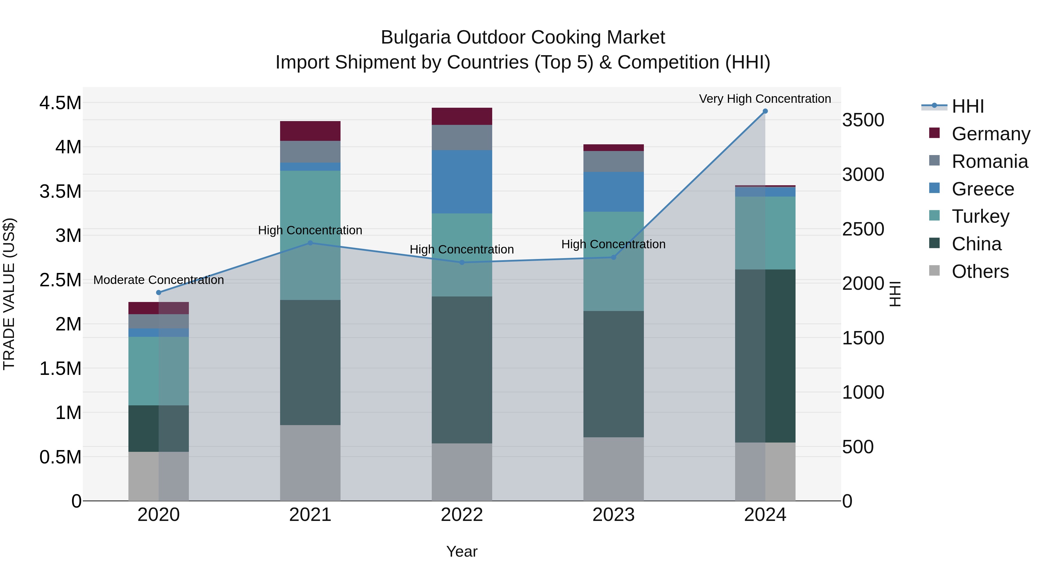 Bulgaria Outdoor Cooking Market Top 5 Importing Countries and Market Competition (HHI) Analysis