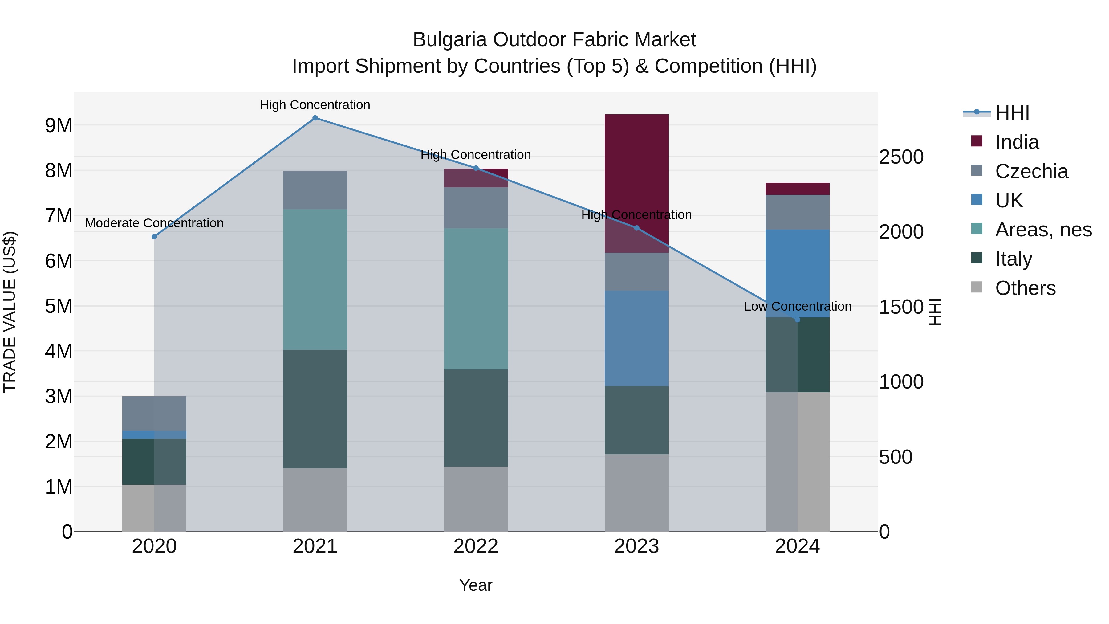 Bulgaria Outdoor Fabric Market Top 5 Importing Countries and Market Competition (HHI) Analysis