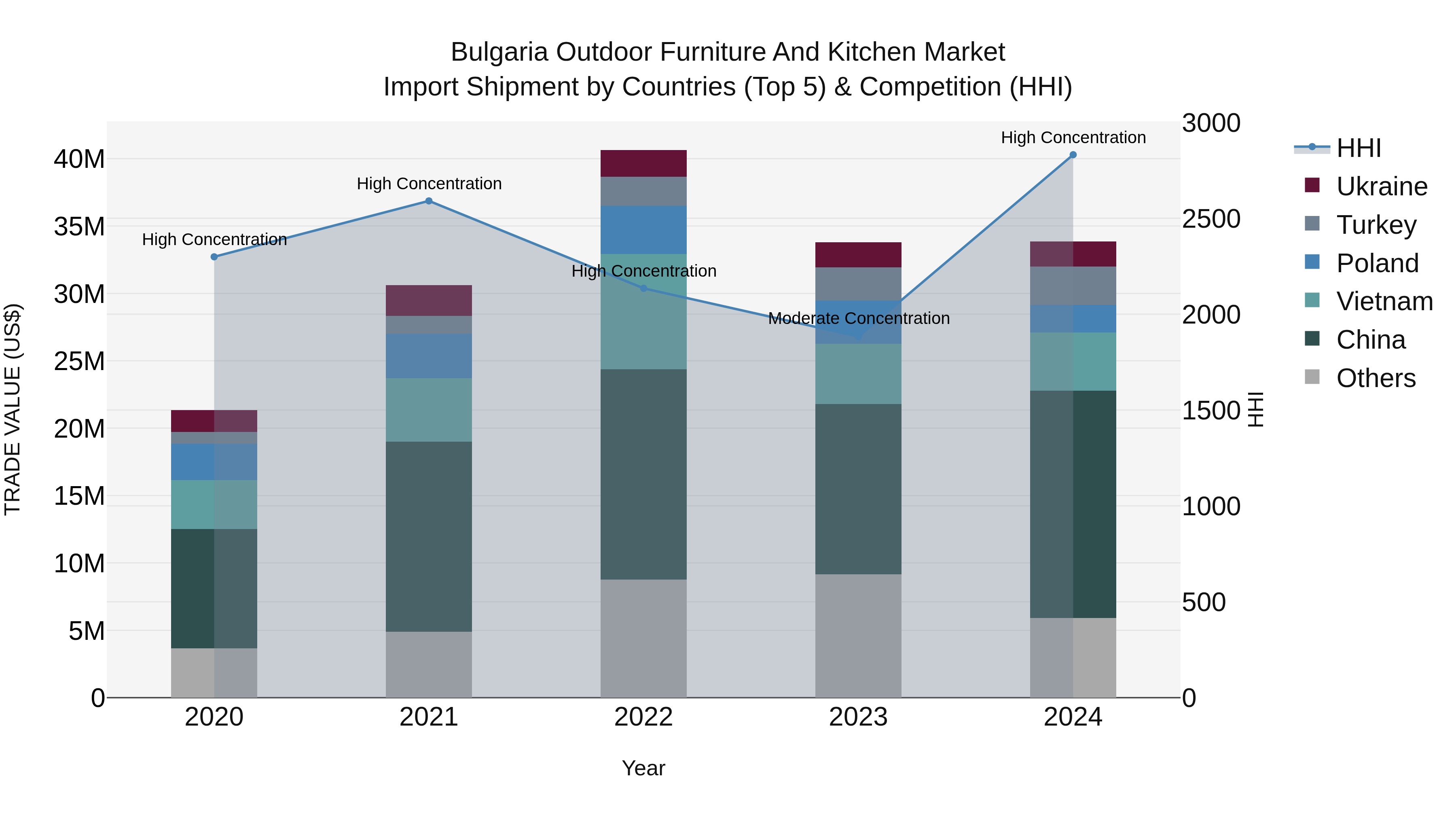 Bulgaria Outdoor Furniture and Kitchen Market Top 5 Importing Countries and Market Competition (HHI) Analysis