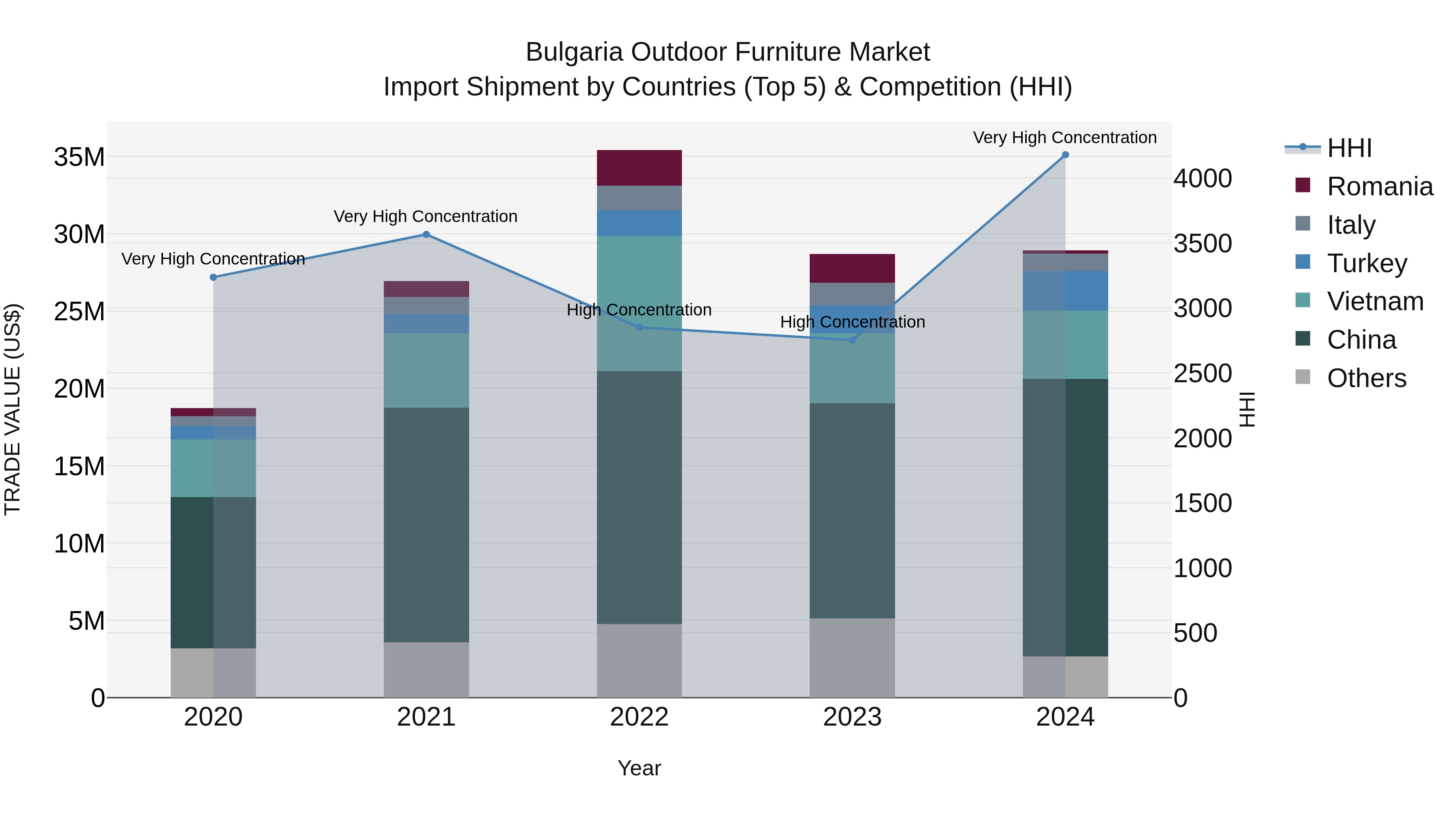Bulgaria Outdoor Furniture Market Top 5 Importing Countries and Market Competition (HHI) Analysis
