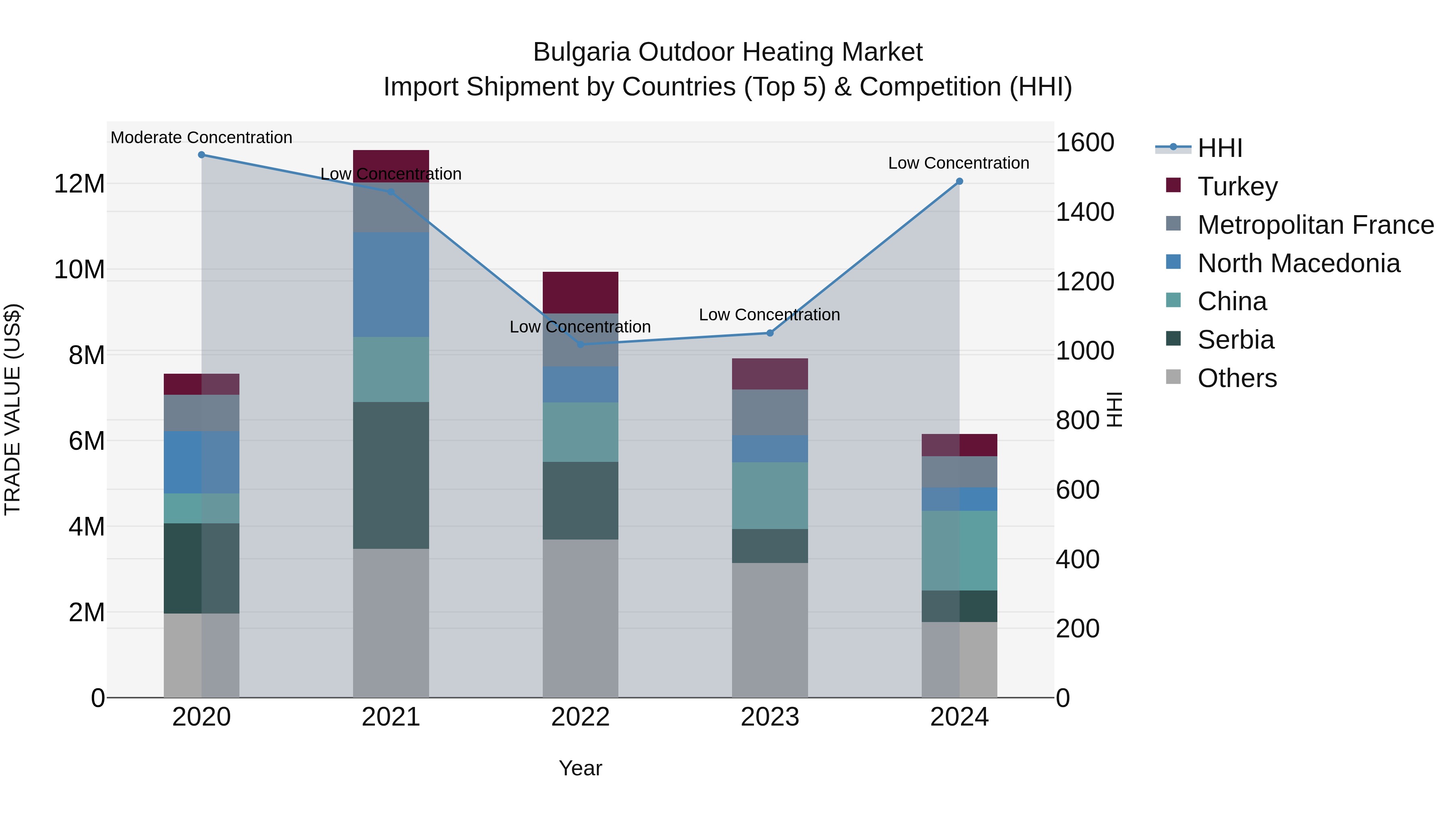 Bulgaria Outdoor Heating Market Top 5 Importing Countries and Market Competition (HHI) Analysis