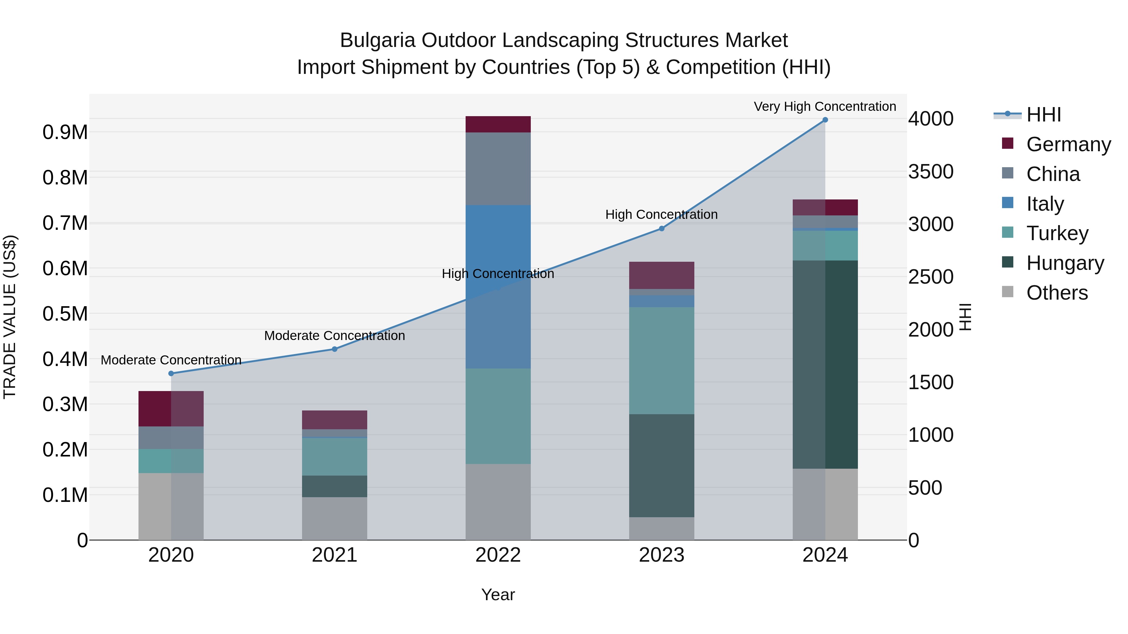 Bulgaria Outdoor Landscaping Structures Market Top 5 Importing Countries and Market Competition (HHI) Analysis