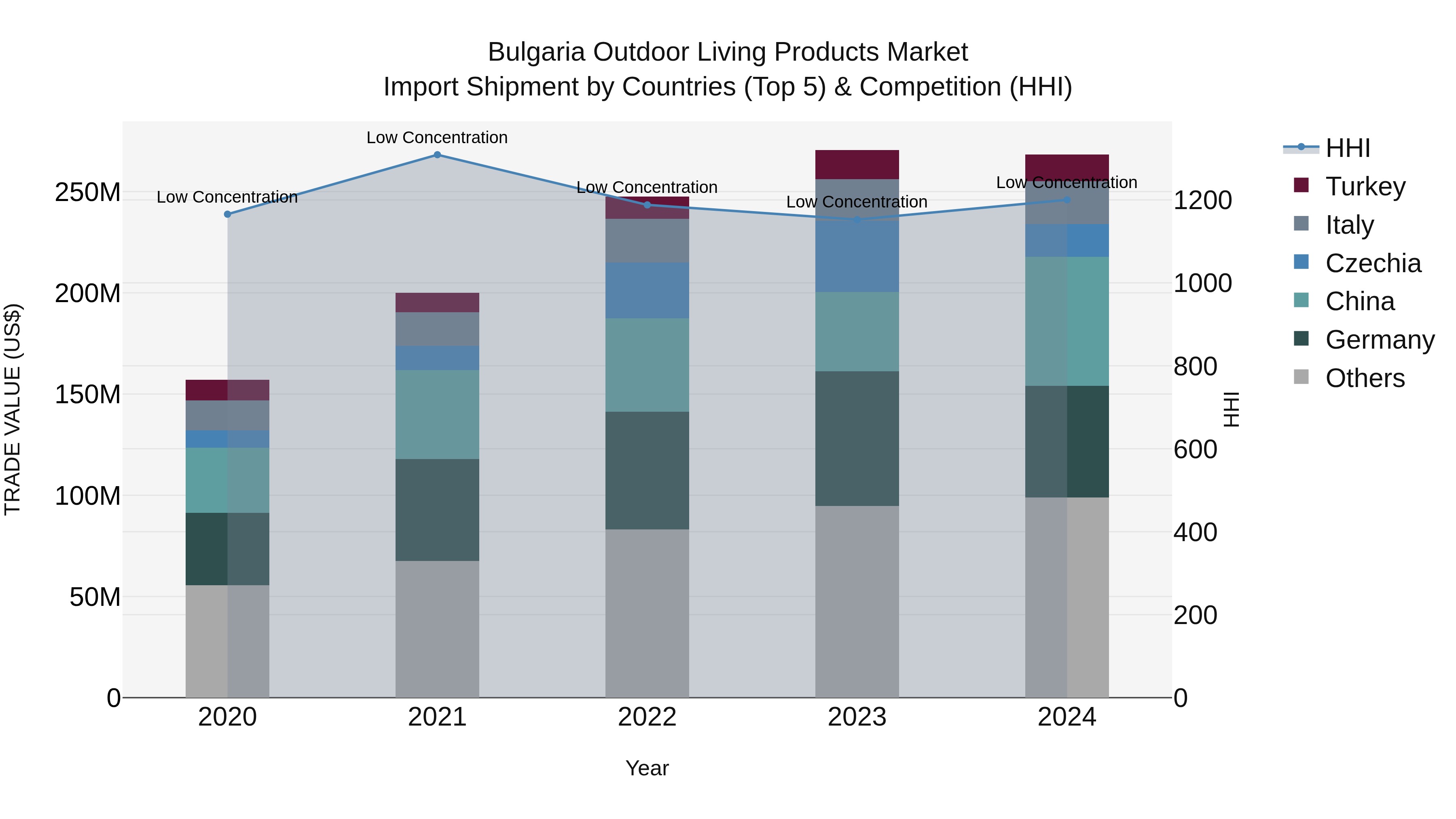 Bulgaria Outdoor Living Products Market Top 5 Importing Countries and Market Competition (HHI) Analysis