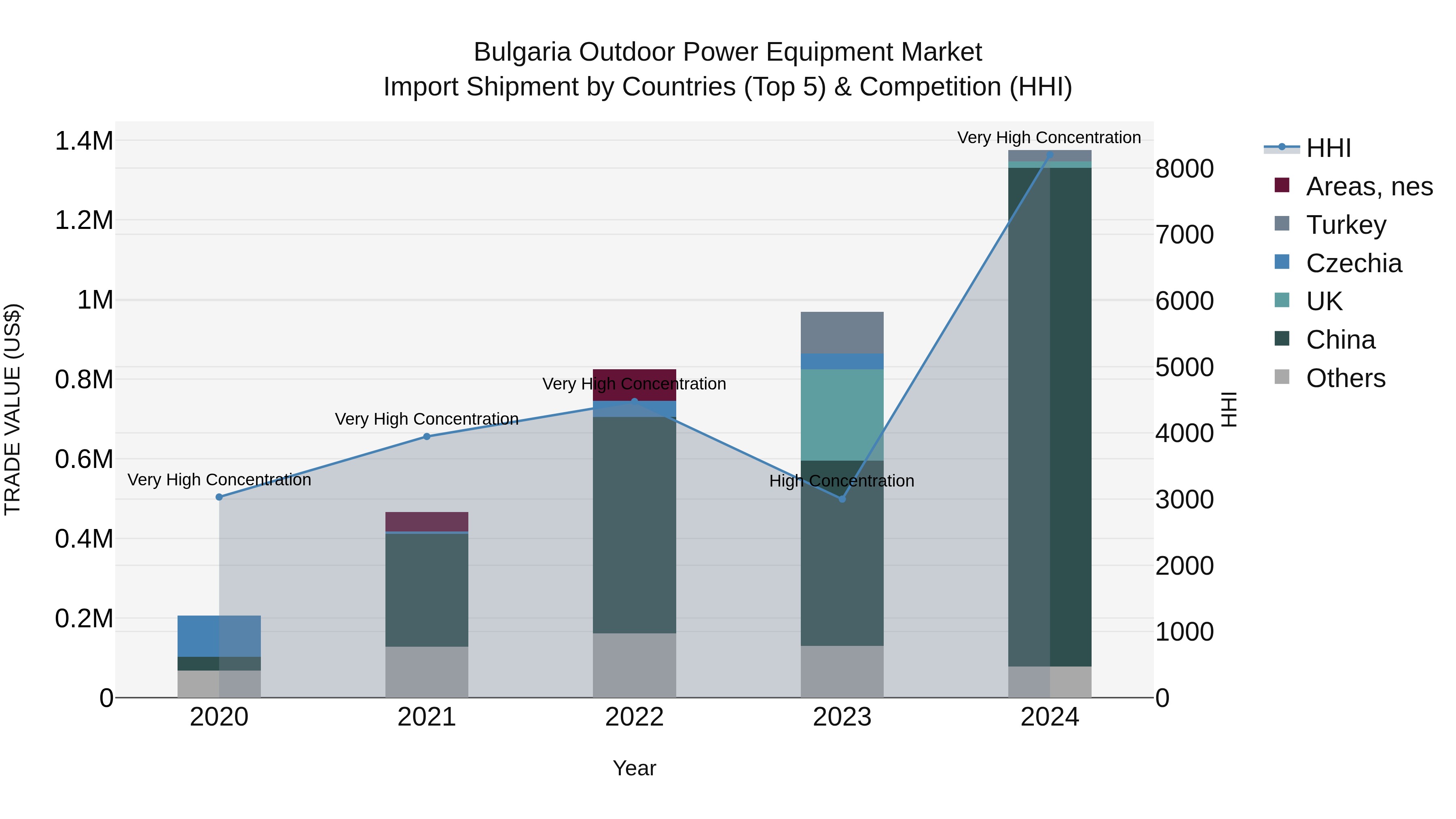 Bulgaria Outdoor Power Equipment Market Top 5 Importing Countries and Market Competition (HHI) Analysis