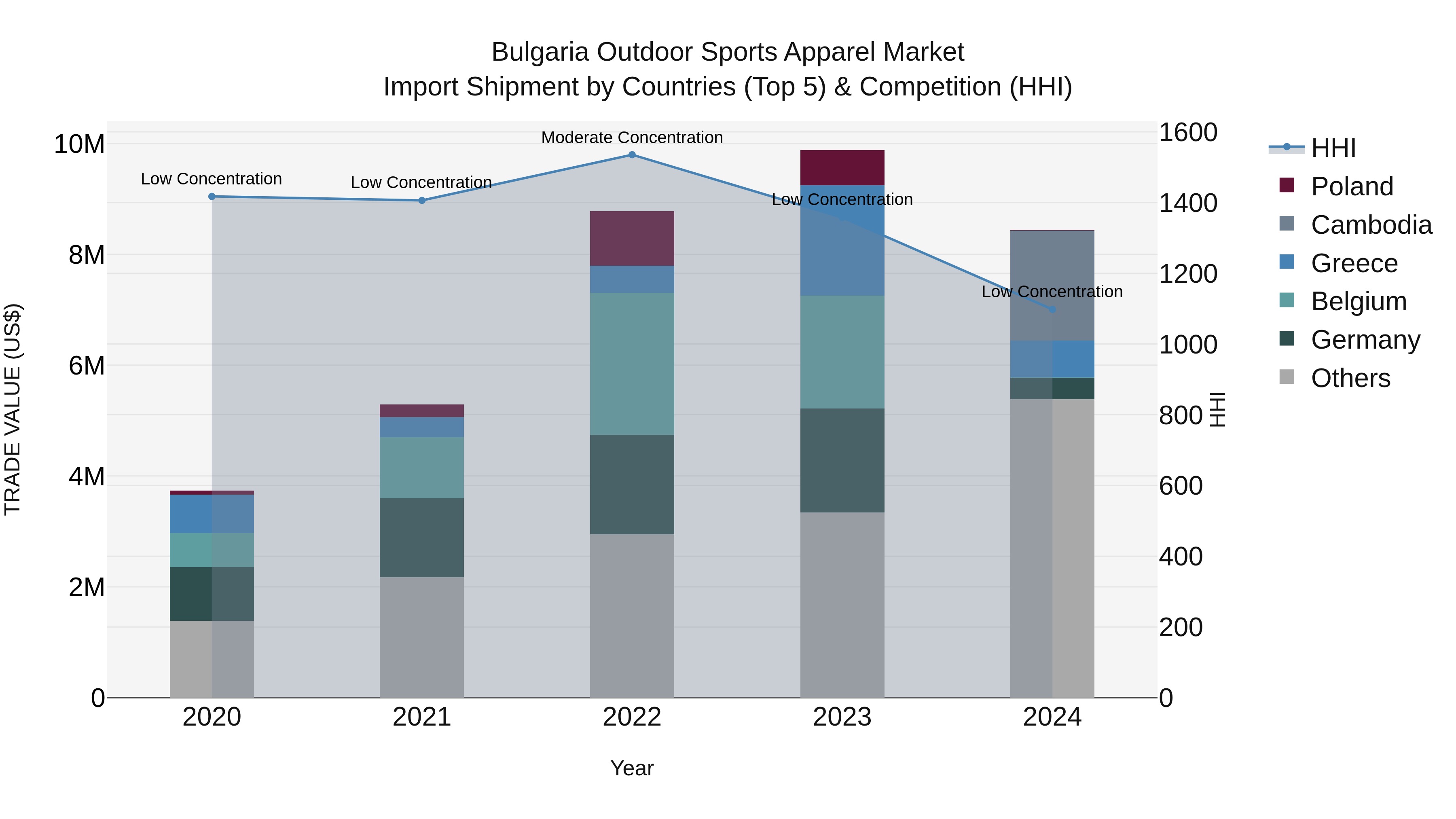 Bulgaria Outdoor Sports Apparel Market Top 5 Importing Countries and Market Competition (HHI) Analysis