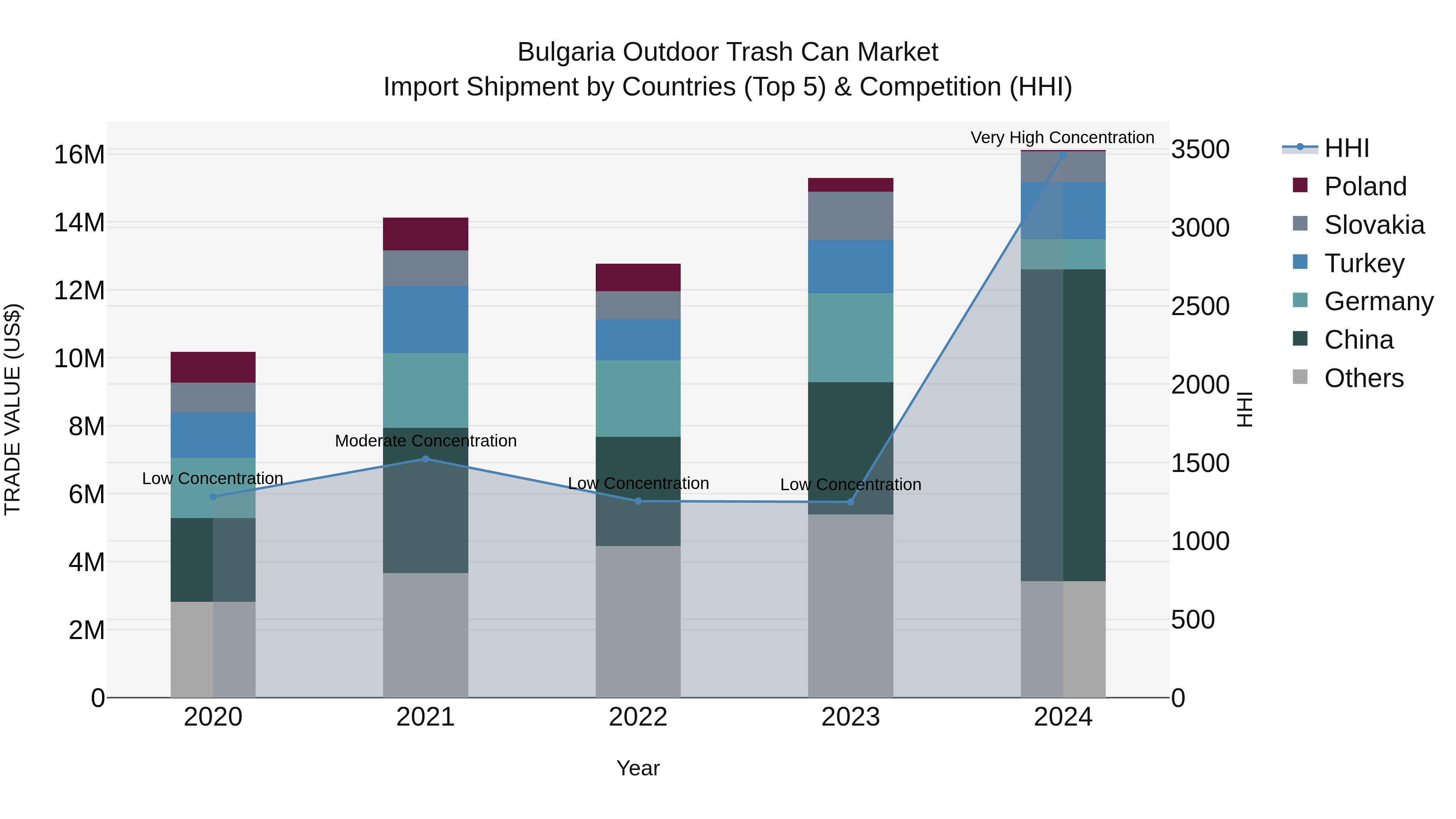 Bulgaria Outdoor Trash Can Market Top 5 Importing Countries and Market Competition (HHI) Analysis