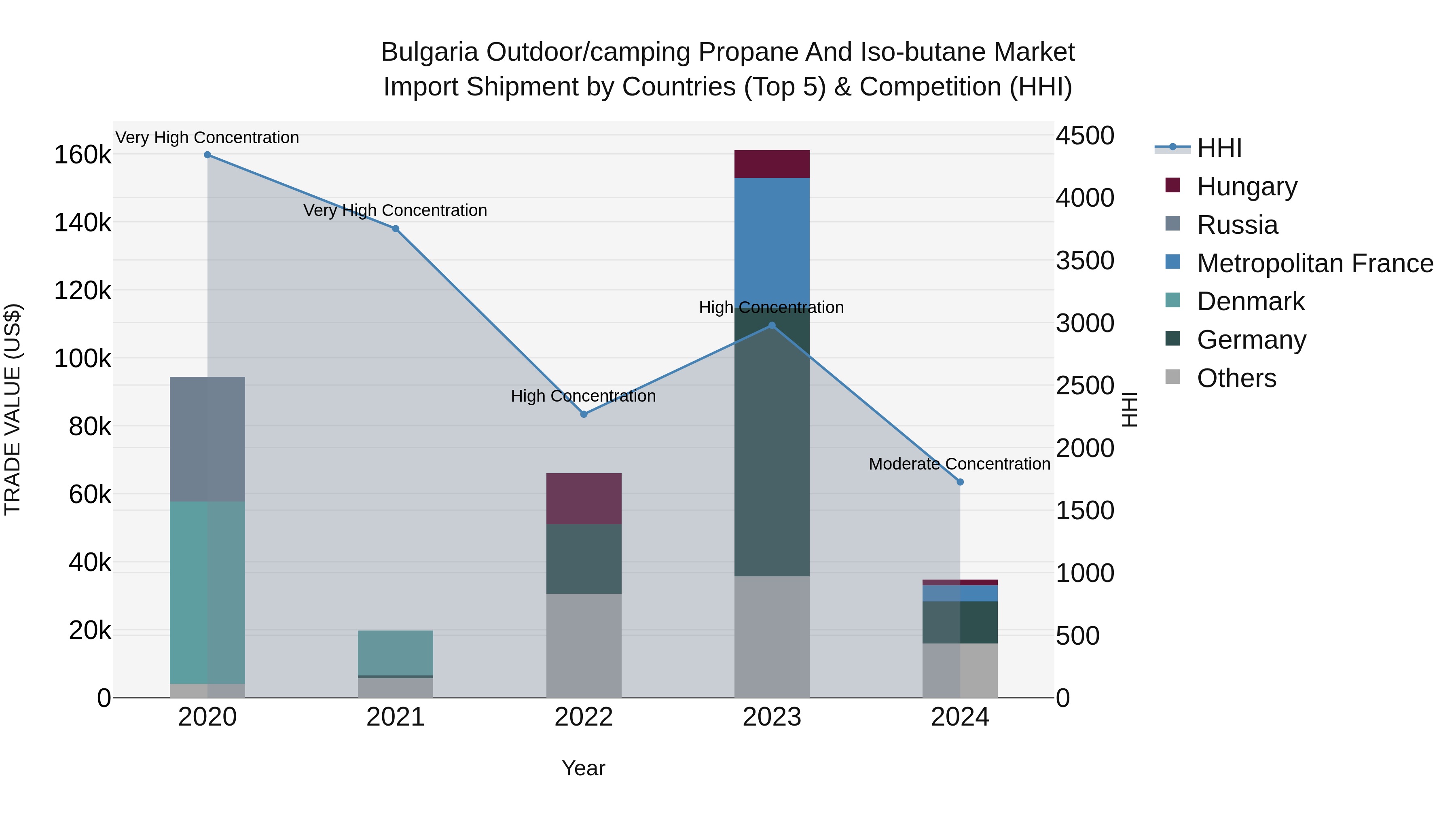 Bulgaria Outdoor/camping Propane and Iso-butane Market Top 5 Importing Countries and Market Competition (HHI) Analysis