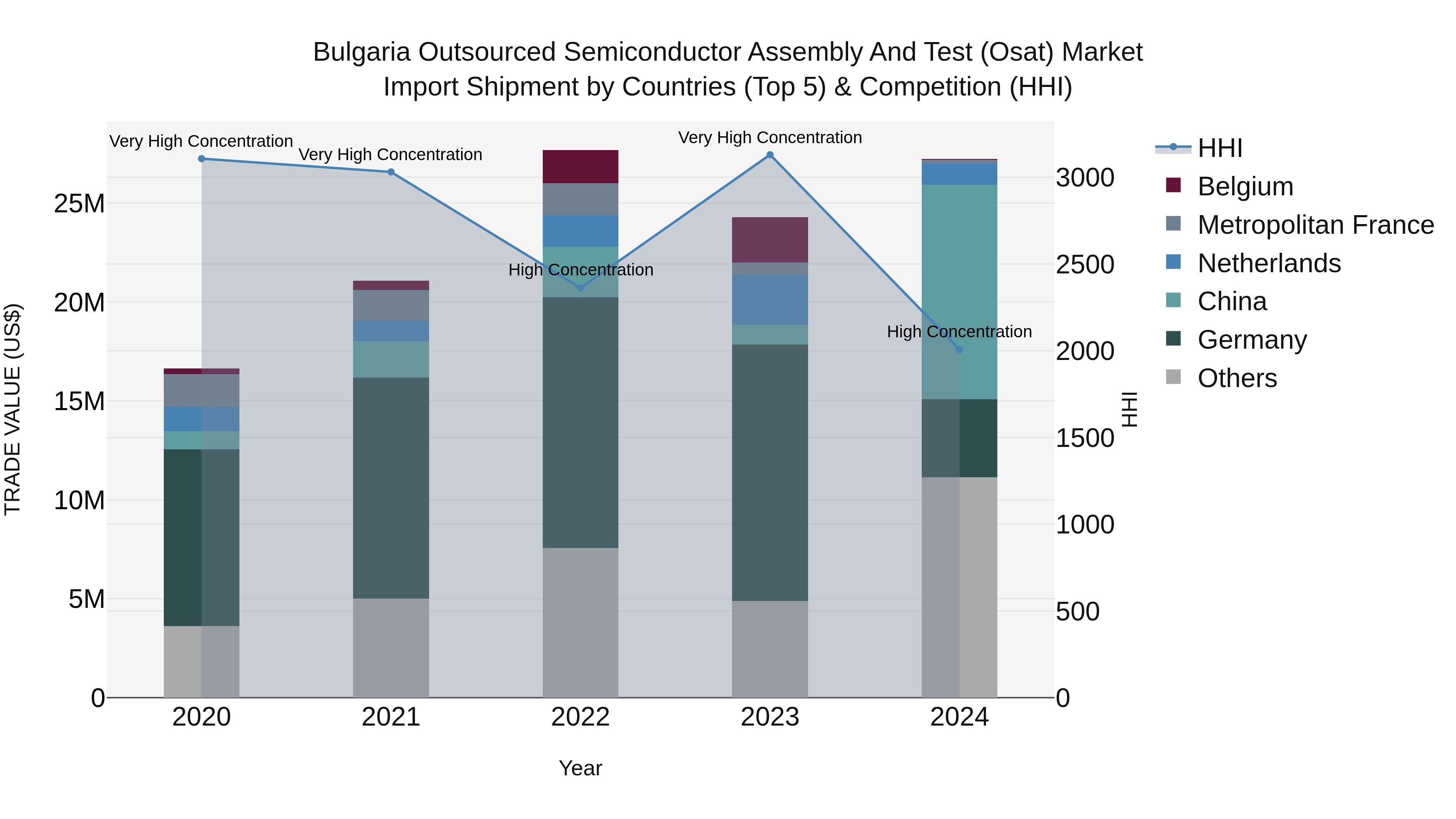 Bulgaria Outsourced Semiconductor Assembly and Test (Osat) Market Top 5 Importing Countries and Market Competition (HHI) Analysis