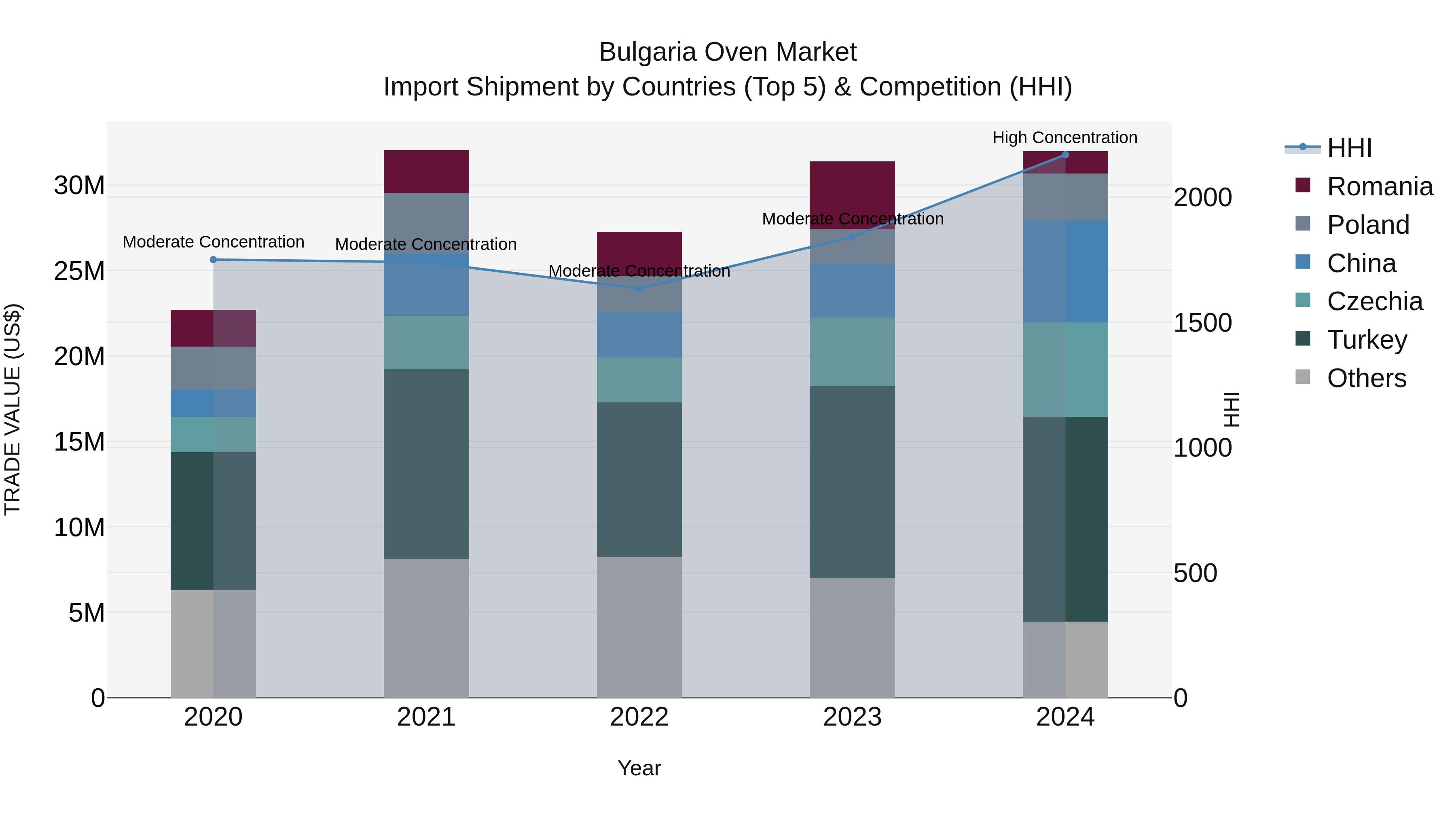 Bulgaria Oven Market Top 5 Importing Countries and Market Competition (HHI) Analysis