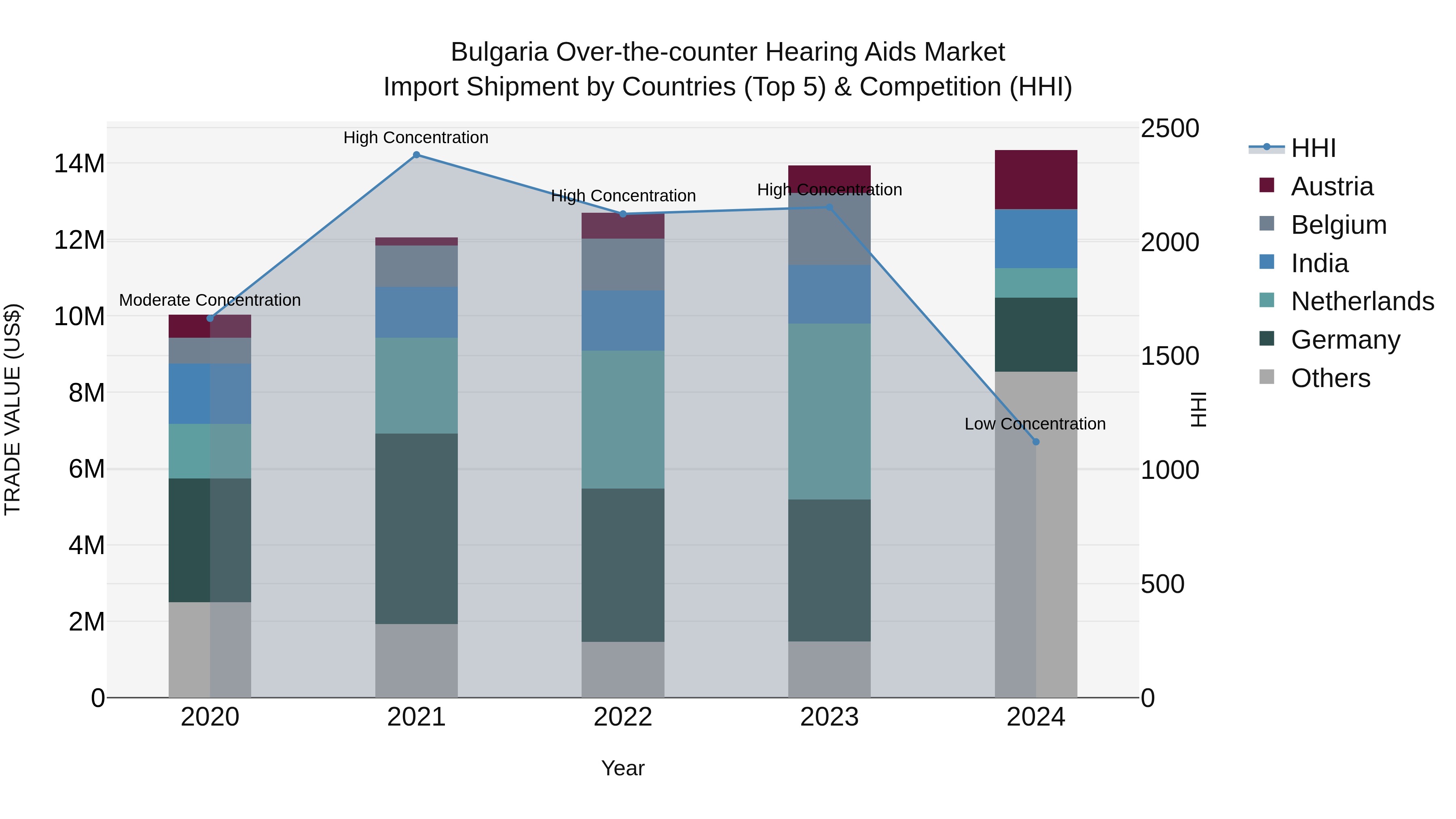 Bulgaria Over-the-counter Hearing Aids Market Top 5 Importing Countries and Market Competition (HHI) Analysis