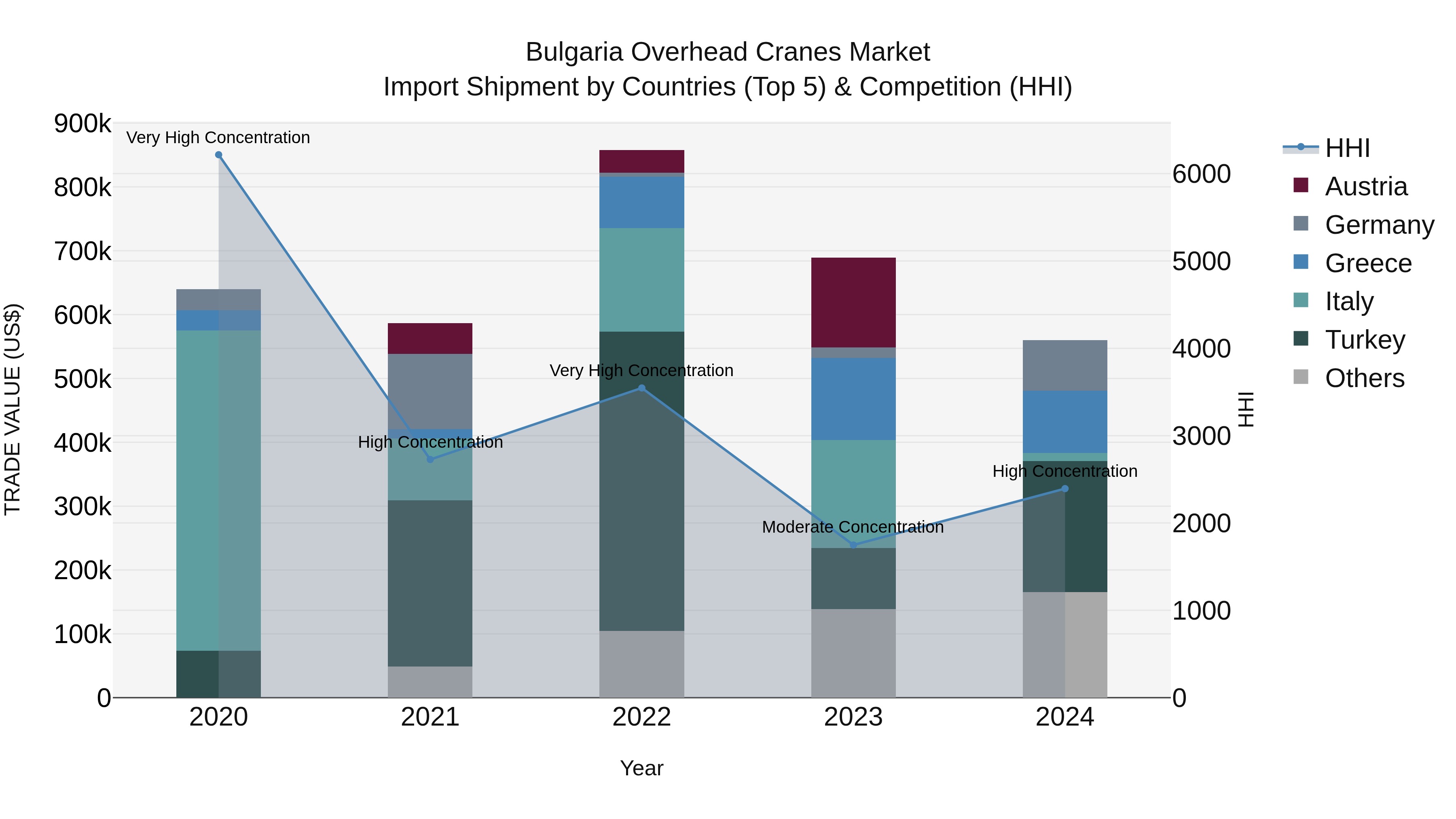 Bulgaria Overhead Cranes Market Top 5 Importing Countries and Market Competition (HHI) Analysis