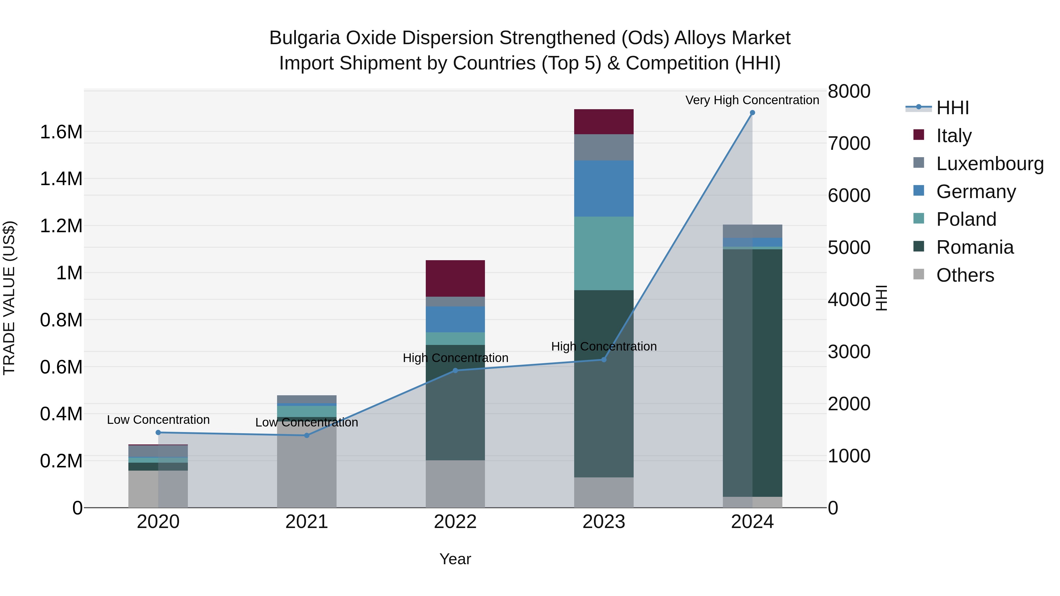 Bulgaria Oxide Dispersion Strengthened (Ods) Alloys Market Top 5 Importing Countries and Market Competition (HHI) Analysis