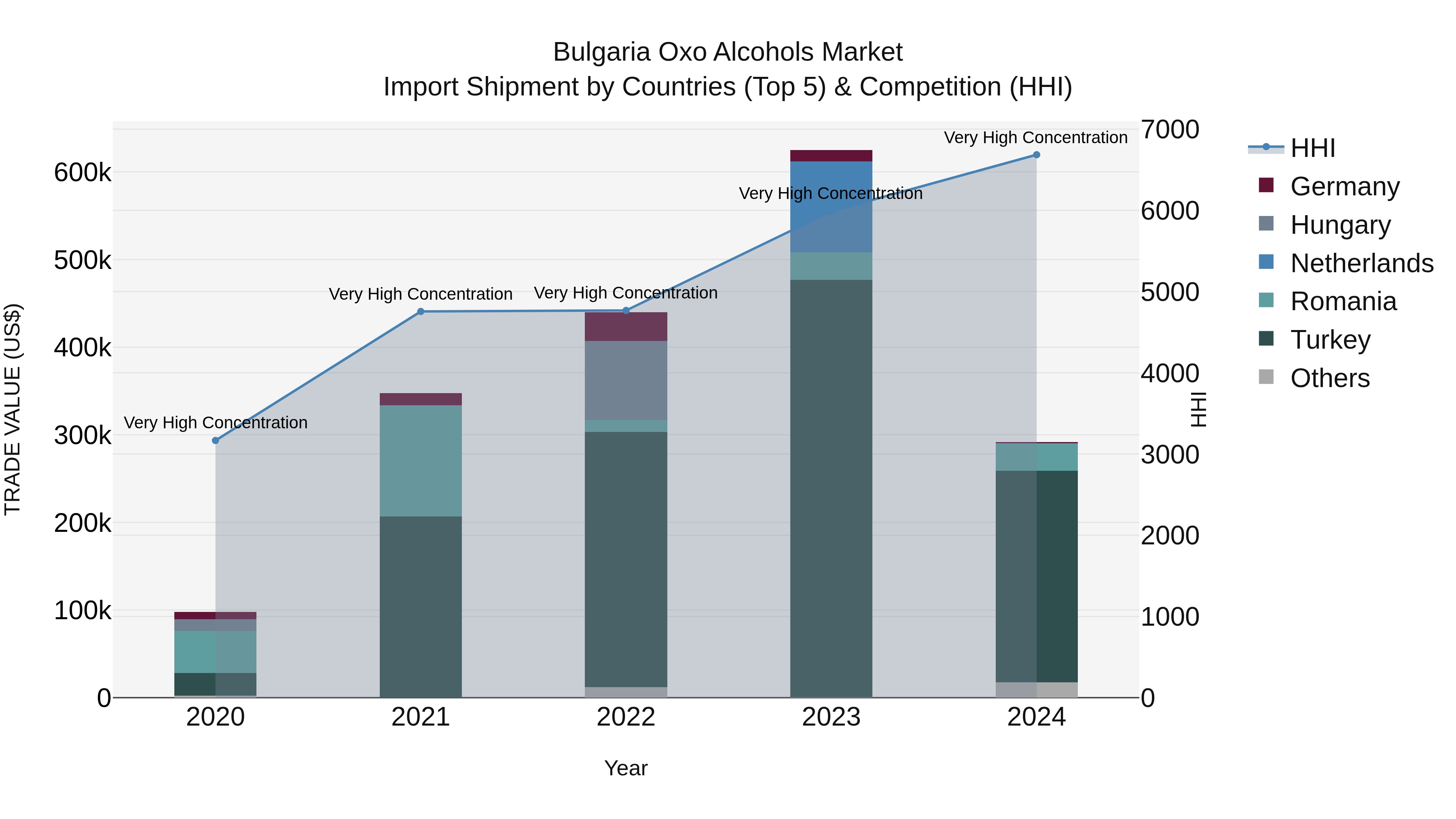 Bulgaria Oxo Alcohols Market Top 5 Importing Countries and Market Competition (HHI) Analysis