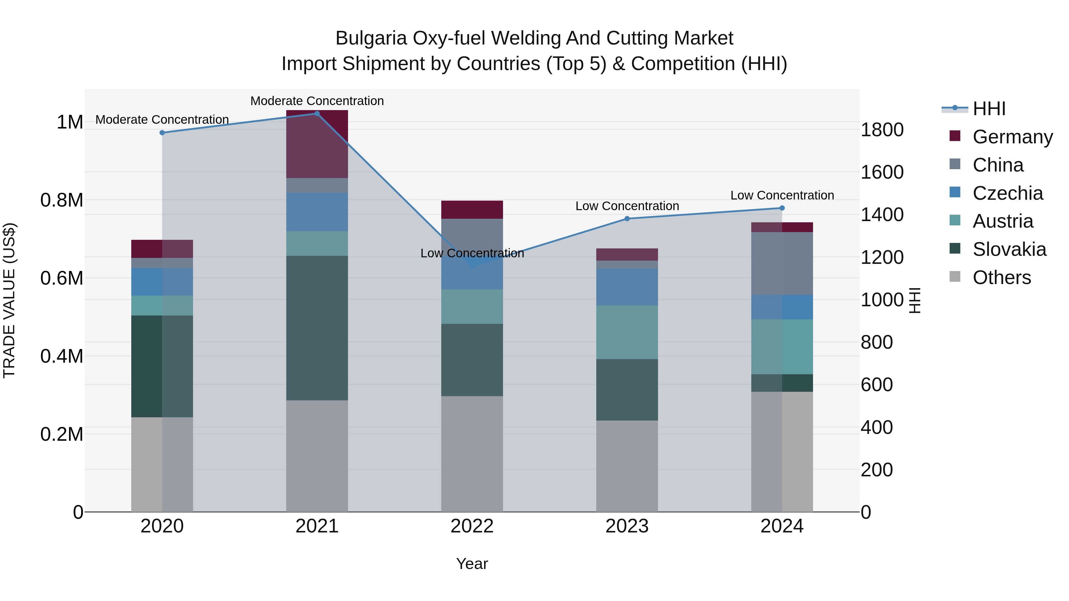 Bulgaria Oxy-fuel Welding and Cutting Market Top 5 Importing Countries and Market Competition (HHI) Analysis