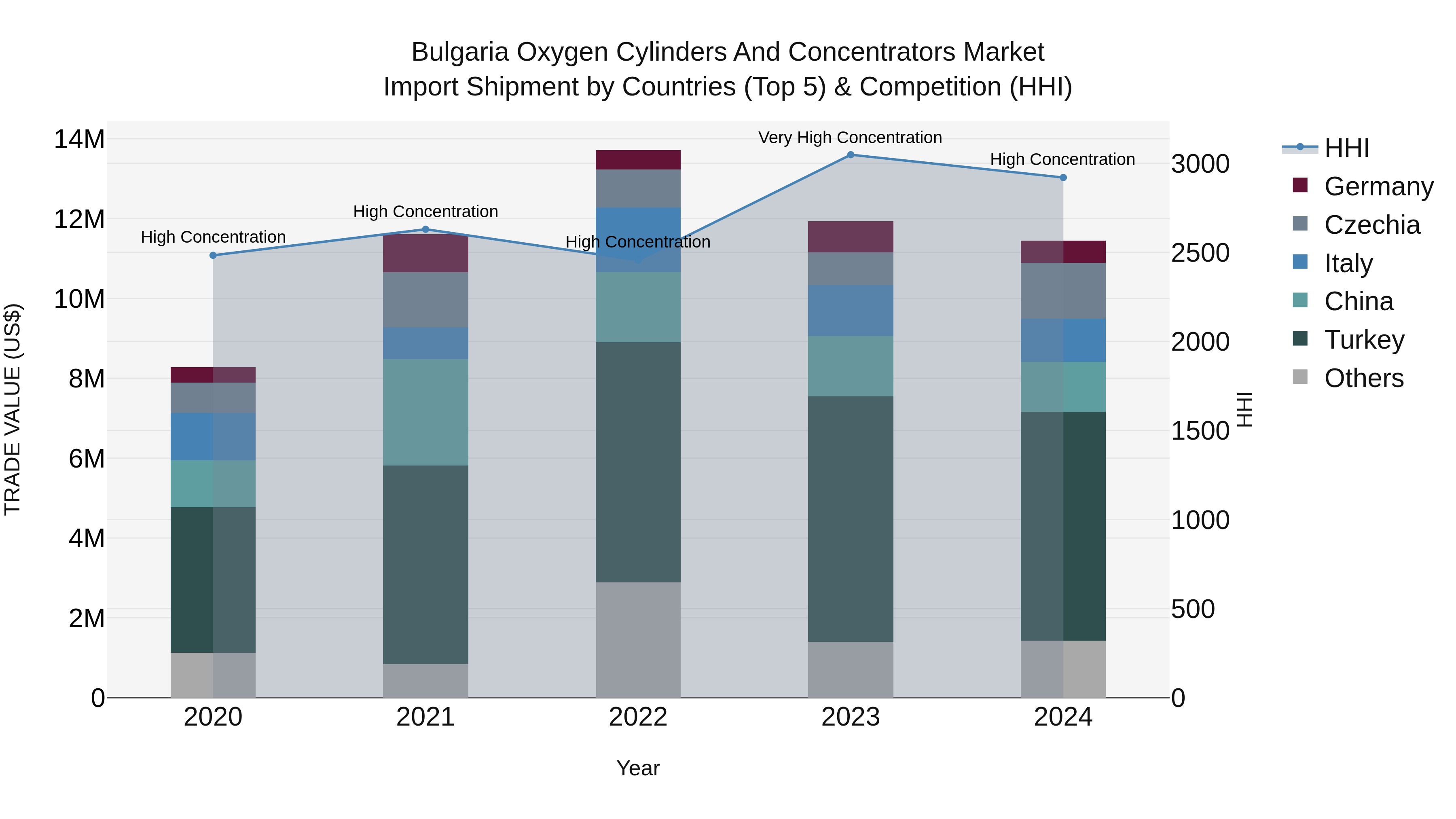 Bulgaria Oxygen Cylinders and Concentrators Market Top 5 Importing Countries and Market Competition (HHI) Analysis