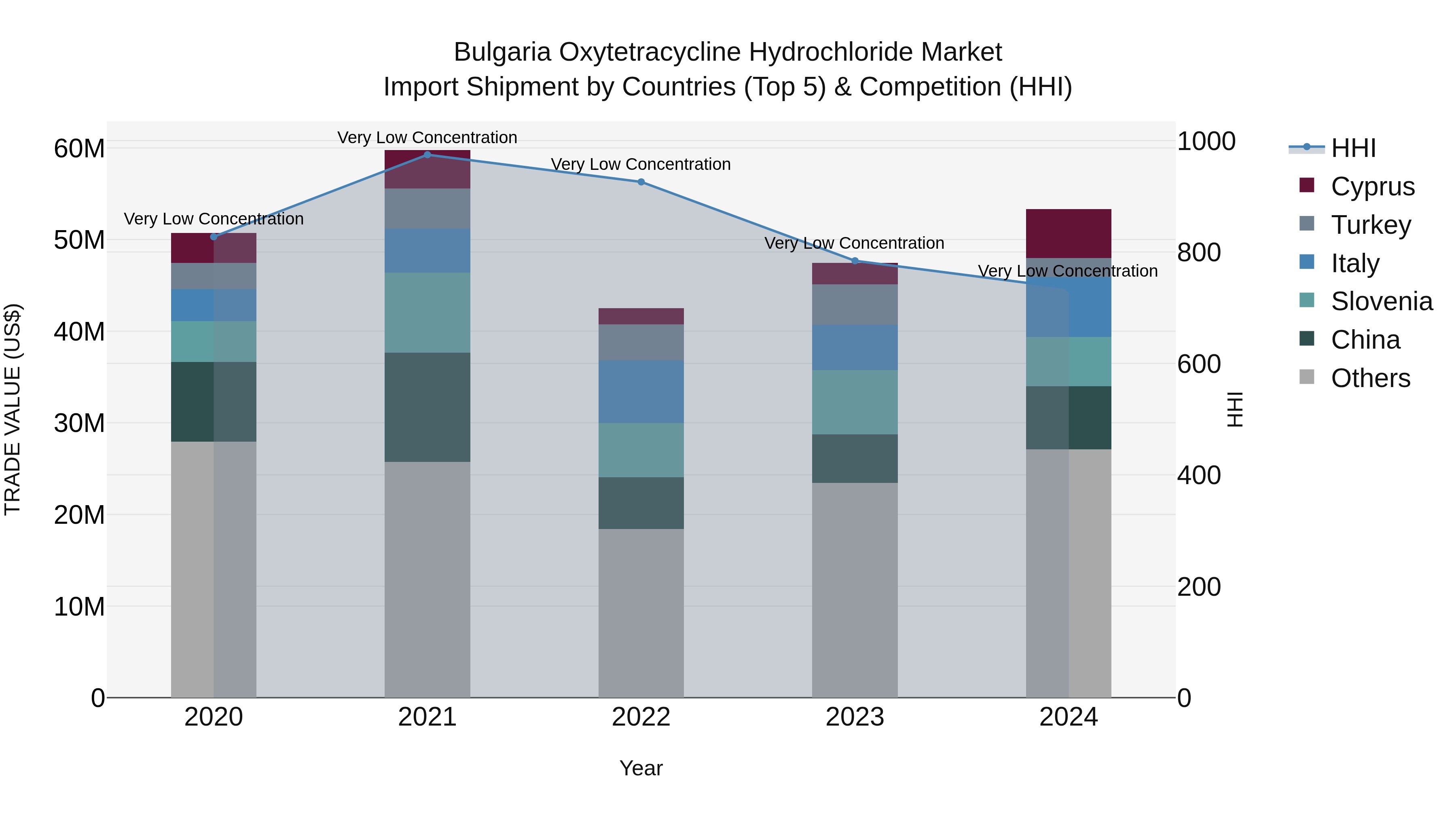 Bulgaria Oxytetracycline Hydrochloride Market Top 5 Importing Countries and Market Competition (HHI) Analysis