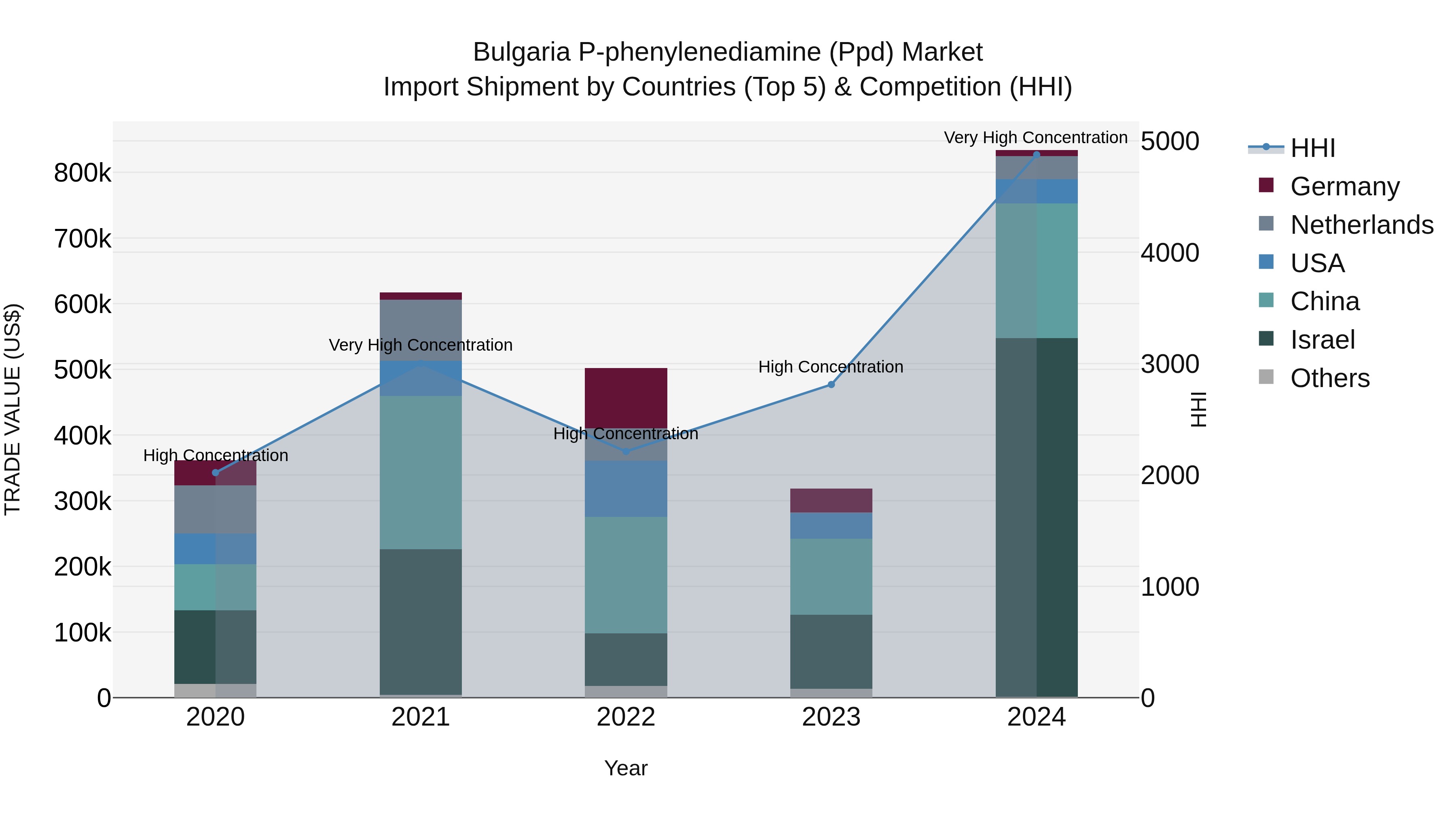 Bulgaria P-phenylenediamine (Ppd) Market Top 5 Importing Countries and Market Competition (HHI) Analysis