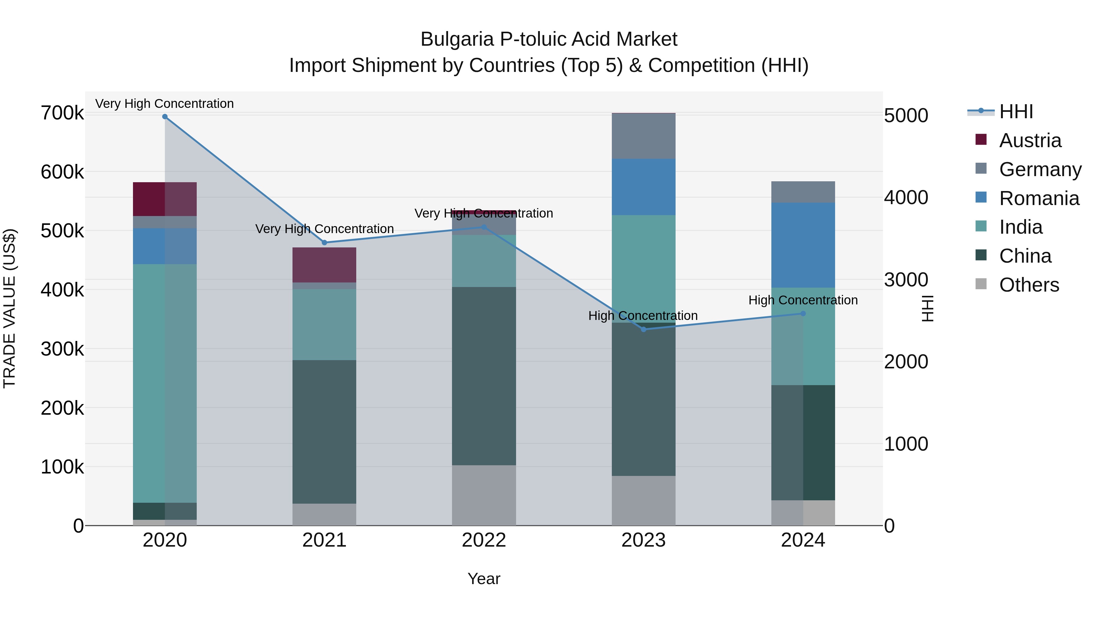 Bulgaria P-toluic Acid Market Top 5 Importing Countries and Market Competition (HHI) Analysis