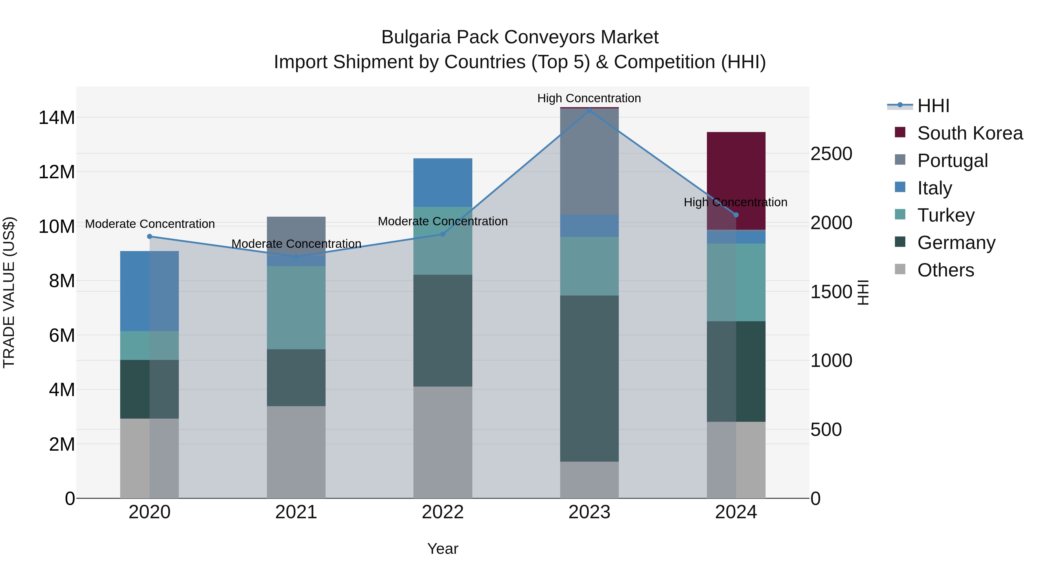 Bulgaria Pack Conveyors Market Top 5 Importing Countries and Market Competition (HHI) Analysis