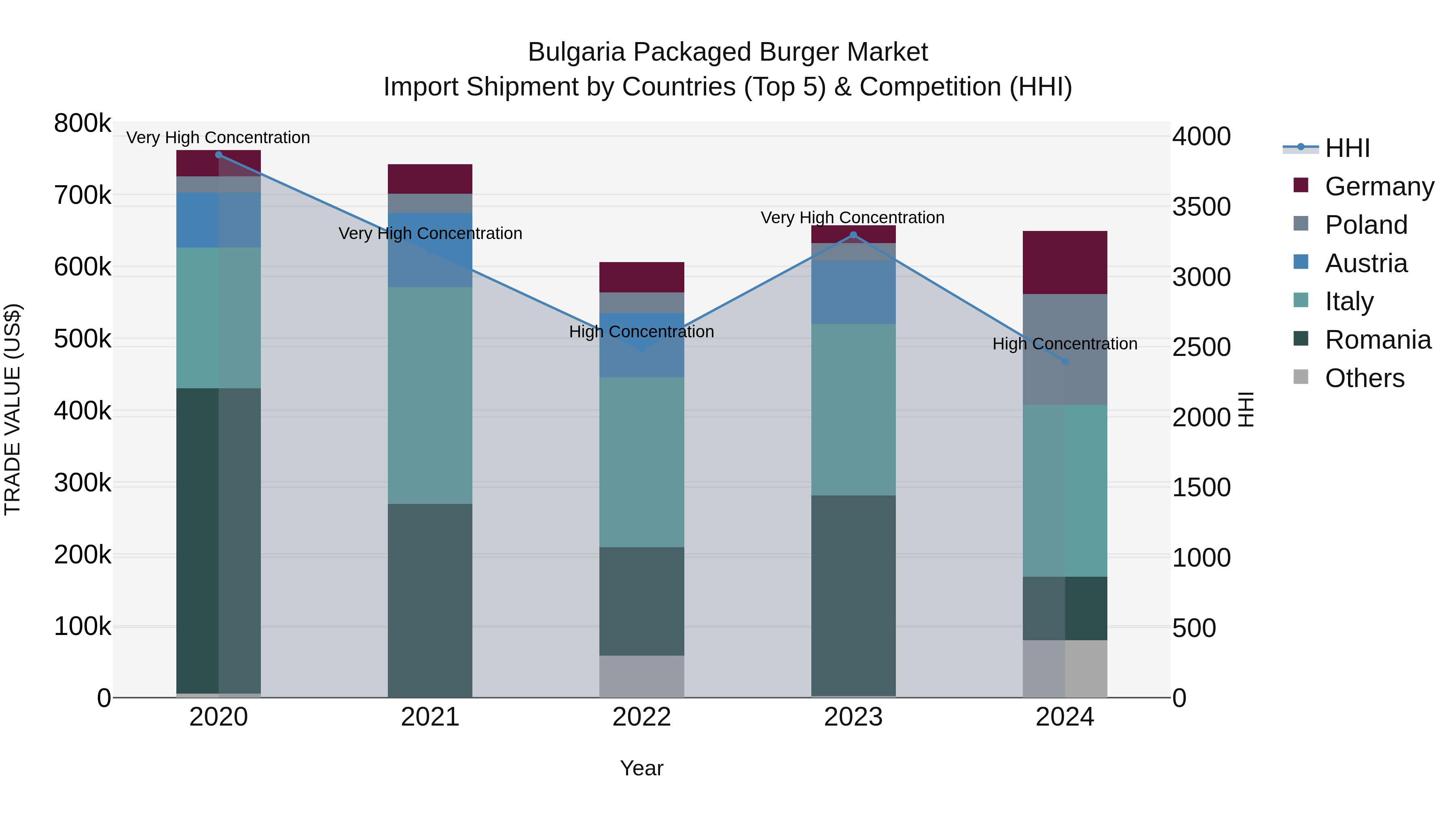 Bulgaria Packaged Burger Market Top 5 Importing Countries and Market Competition (HHI) Analysis
