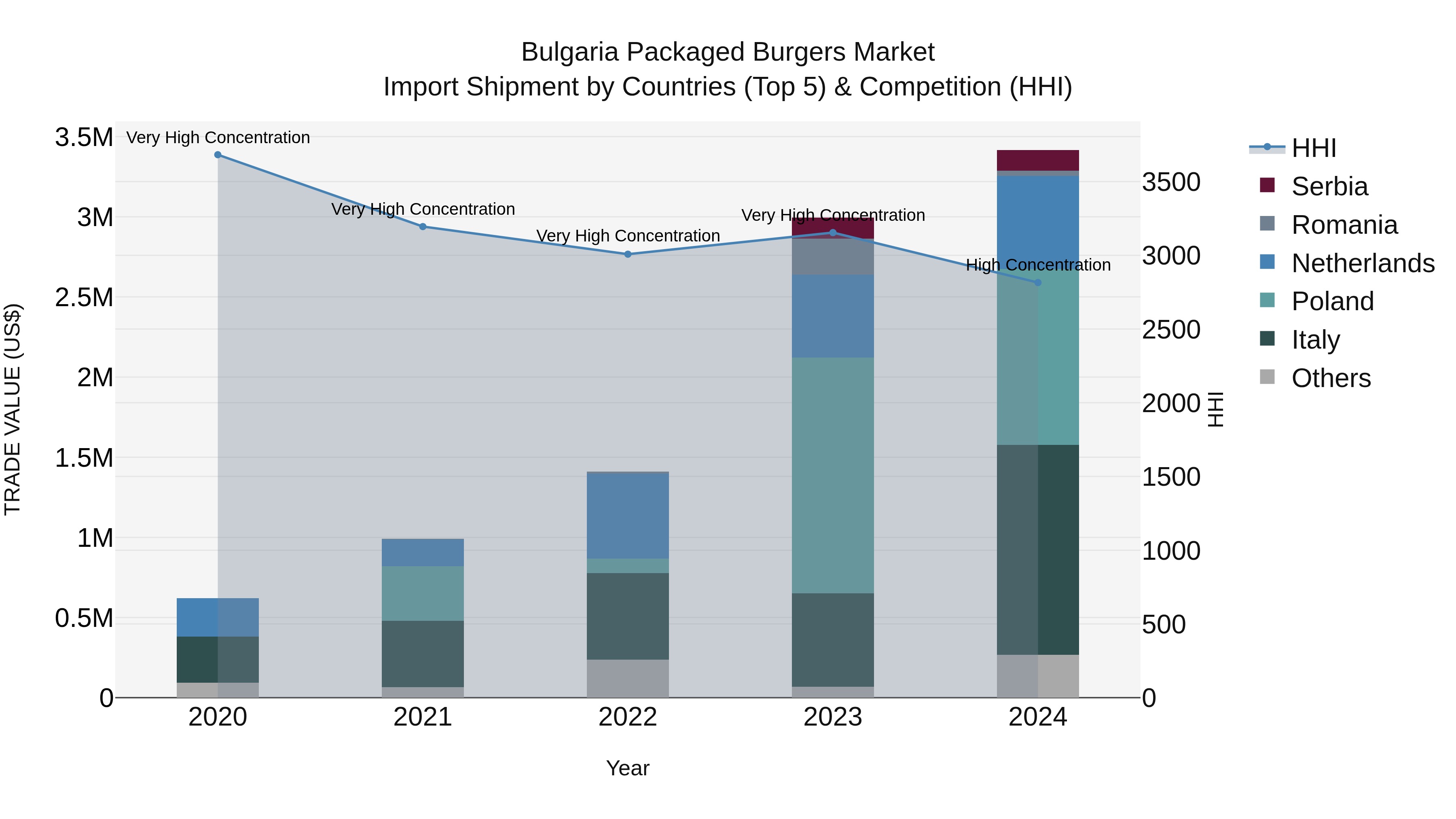 Bulgaria Packaged Burgers Market Top 5 Importing Countries and Market Competition (HHI) Analysis