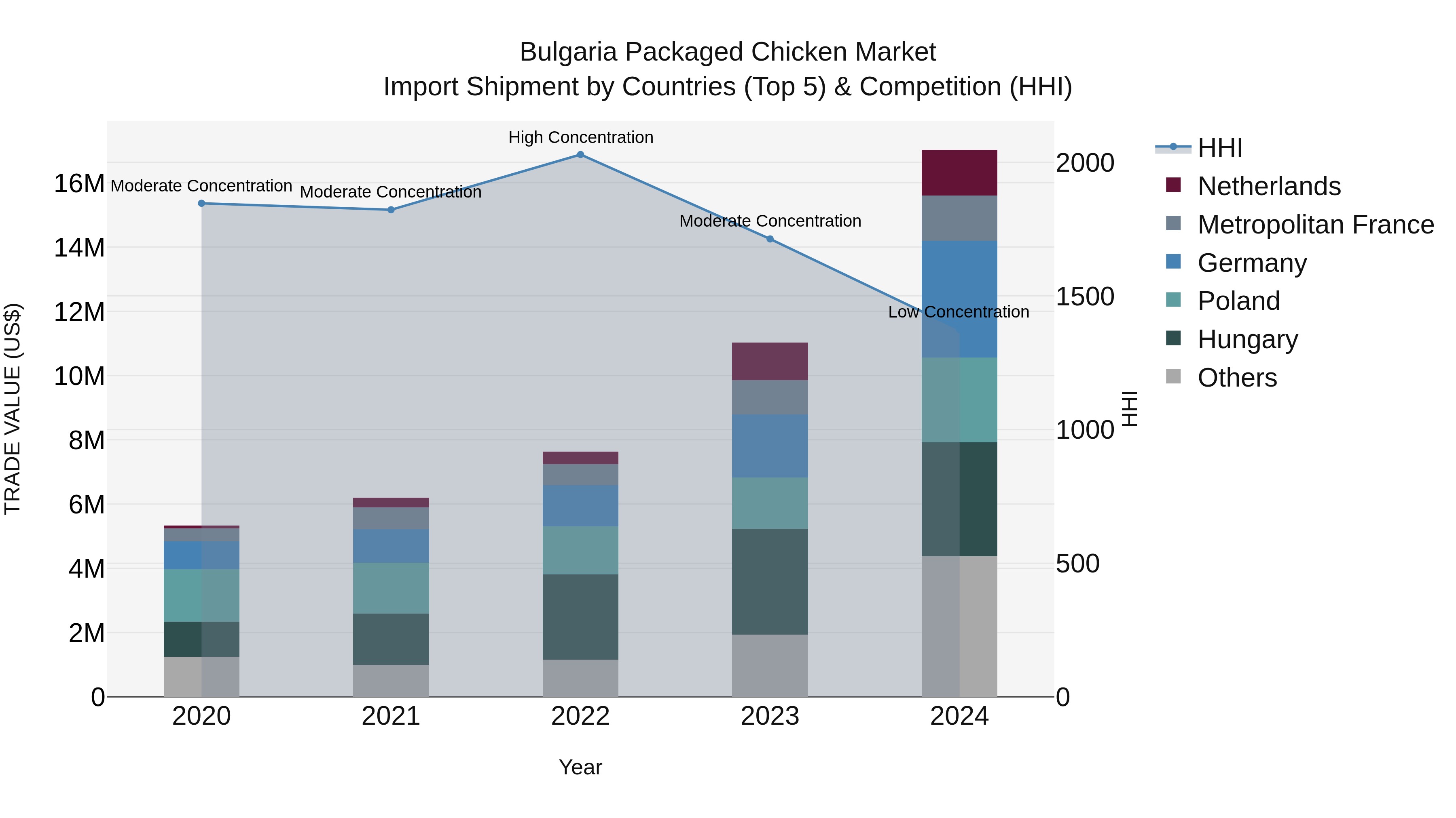 Bulgaria Packaged Chicken Market Top 5 Importing Countries and Market Competition (HHI) Analysis