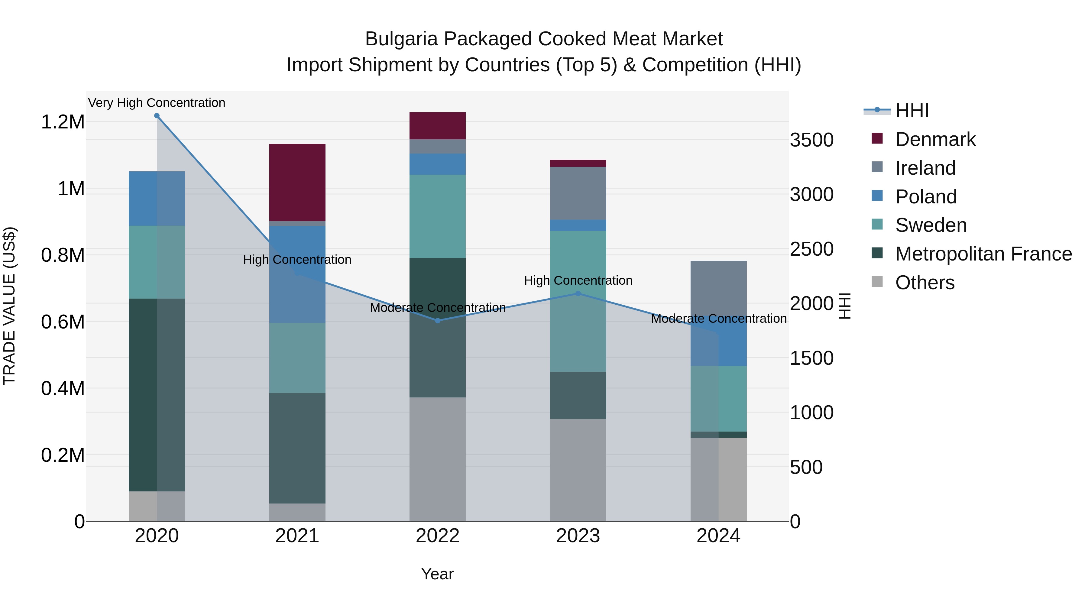 Bulgaria Packaged Cooked Meat Market Top 5 Importing Countries and Market Competition (HHI) Analysis