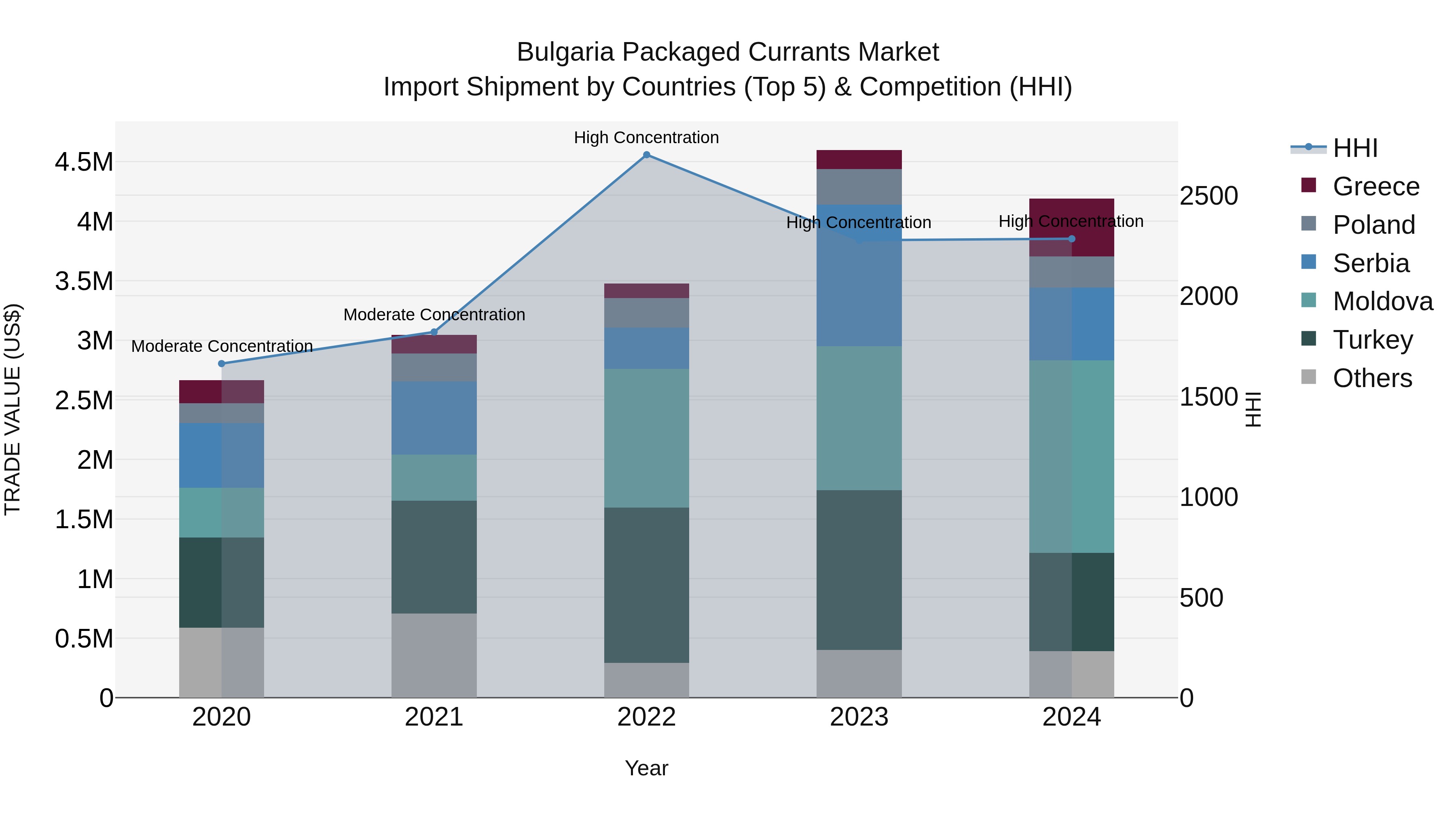Bulgaria Packaged Currants Market Top 5 Importing Countries and Market Competition (HHI) Analysis