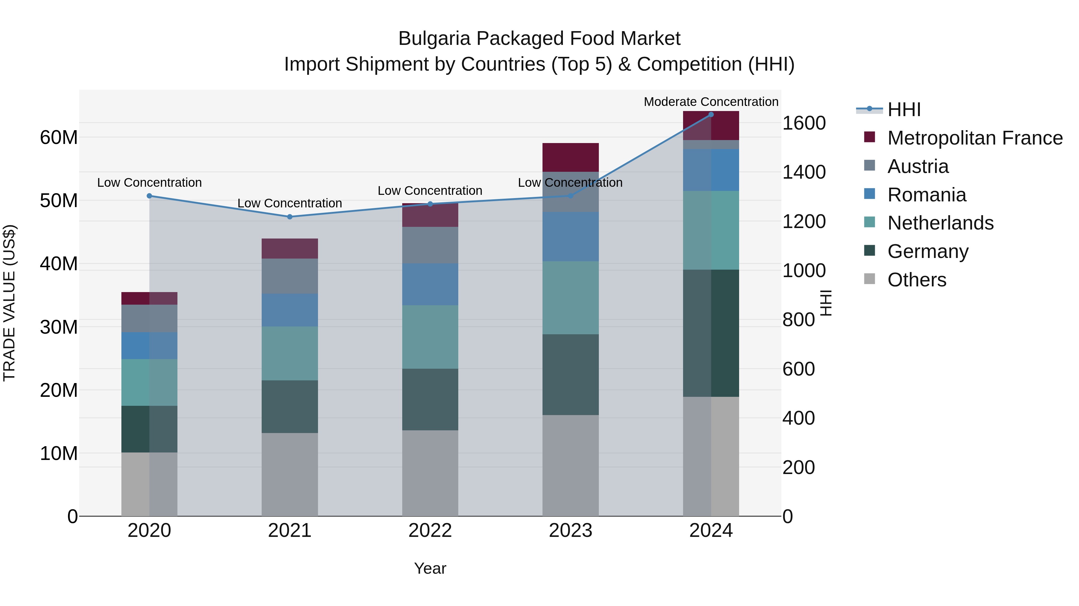 Bulgaria Packaged Food Market Top 5 Importing Countries and Market Competition (HHI) Analysis