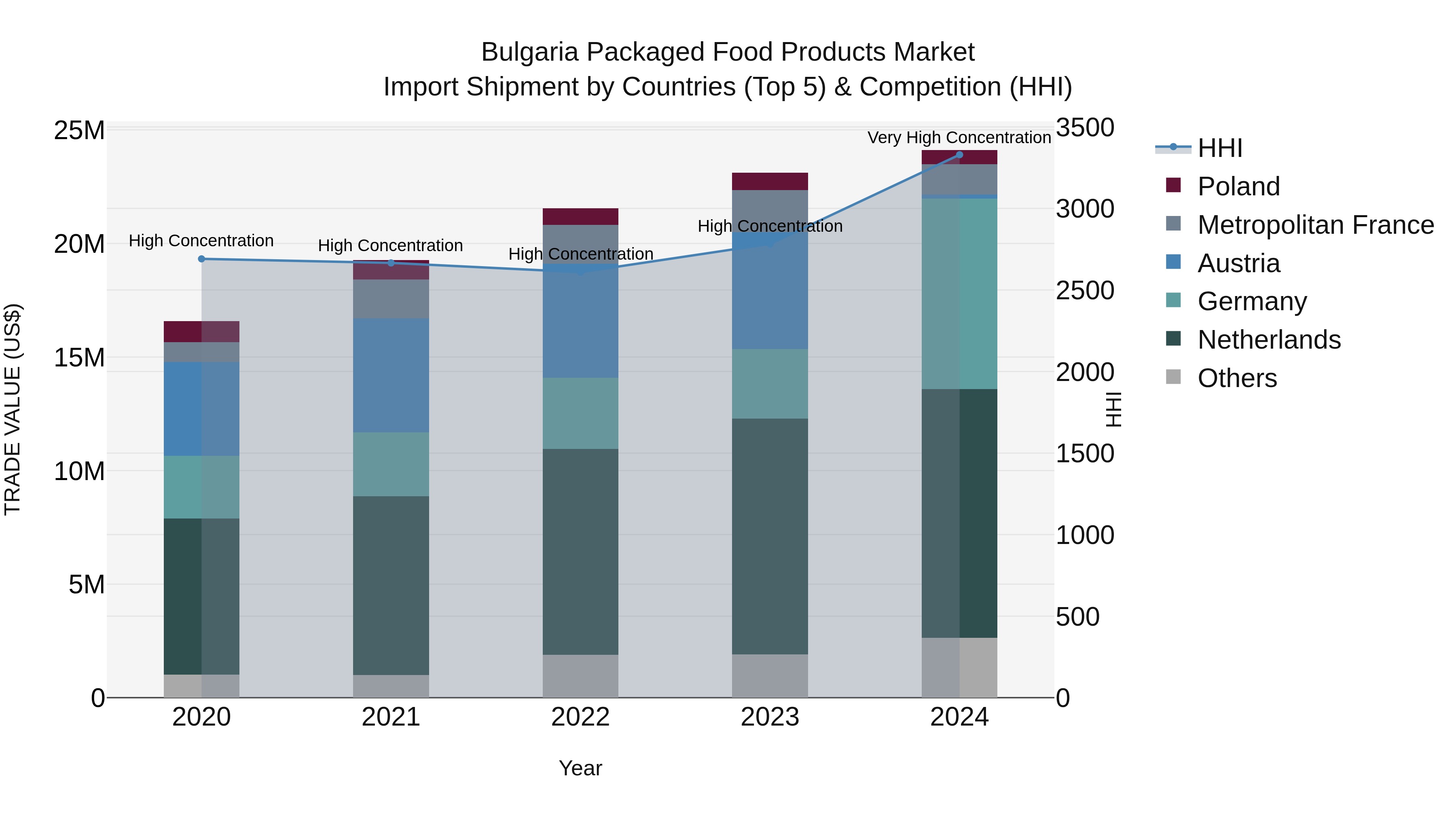Bulgaria Packaged Food Products Market Top 5 Importing Countries and Market Competition (HHI) Analysis