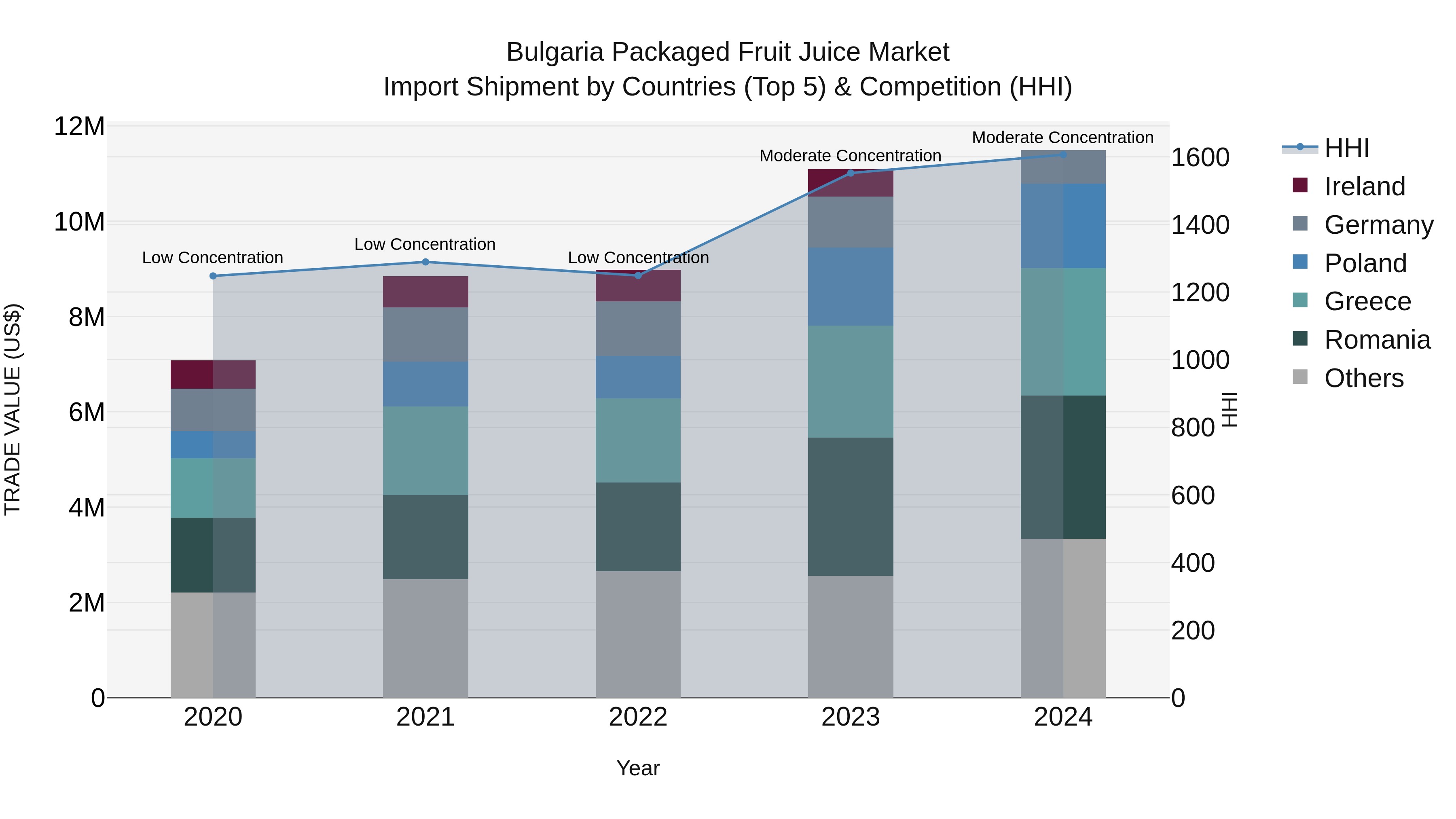 Bulgaria Packaged Fruit Juice Market Top 5 Importing Countries and Market Competition (HHI) Analysis