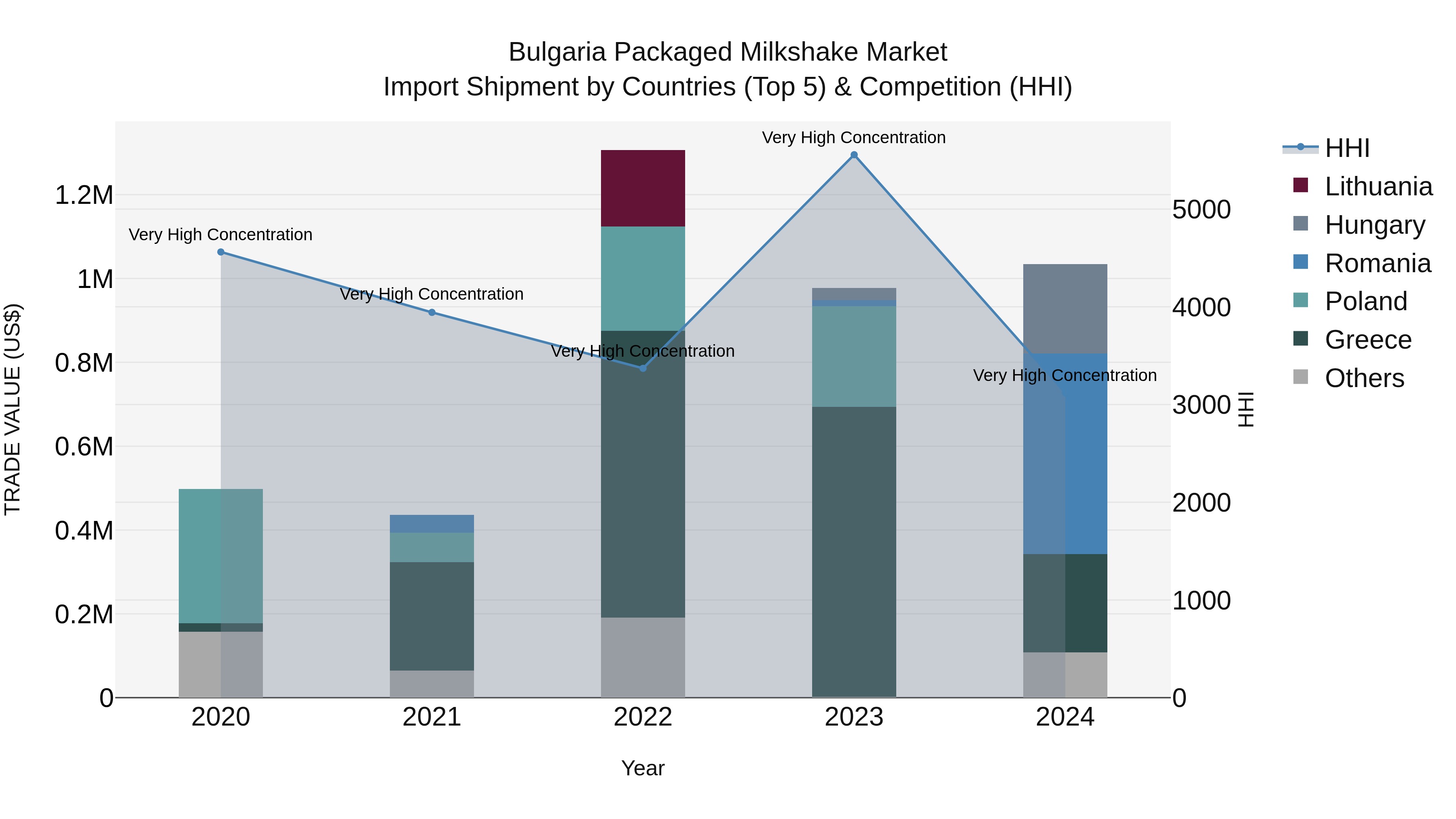 Bulgaria Packaged Milkshake Market Top 5 Importing Countries and Market Competition (HHI) Analysis