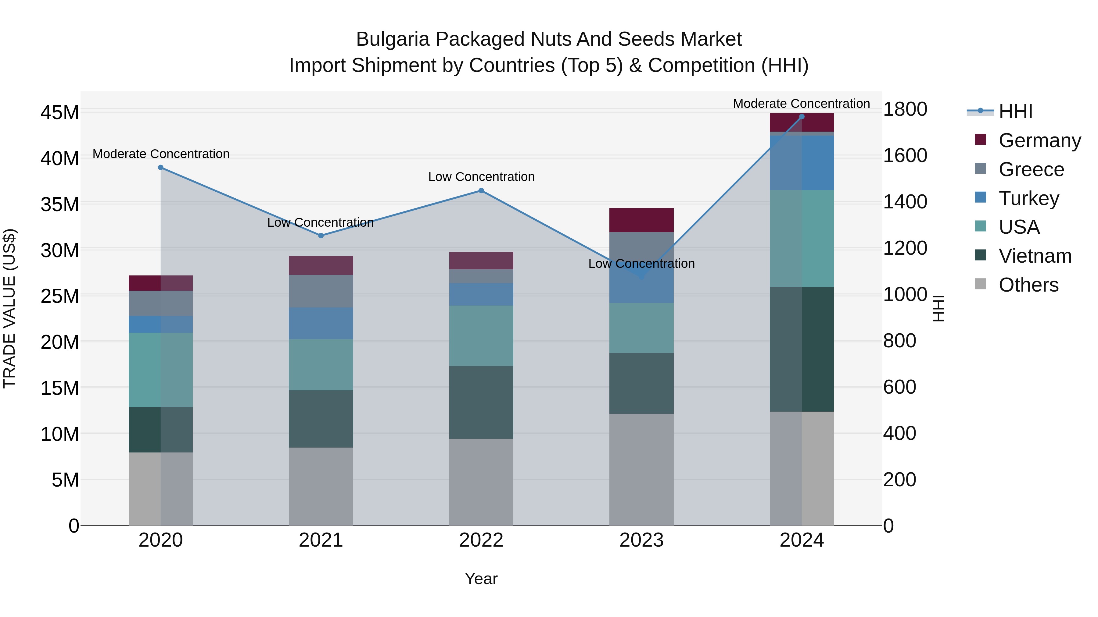 Bulgaria Packaged Nuts and Seeds Market Top 5 Importing Countries and Market Competition (HHI) Analysis