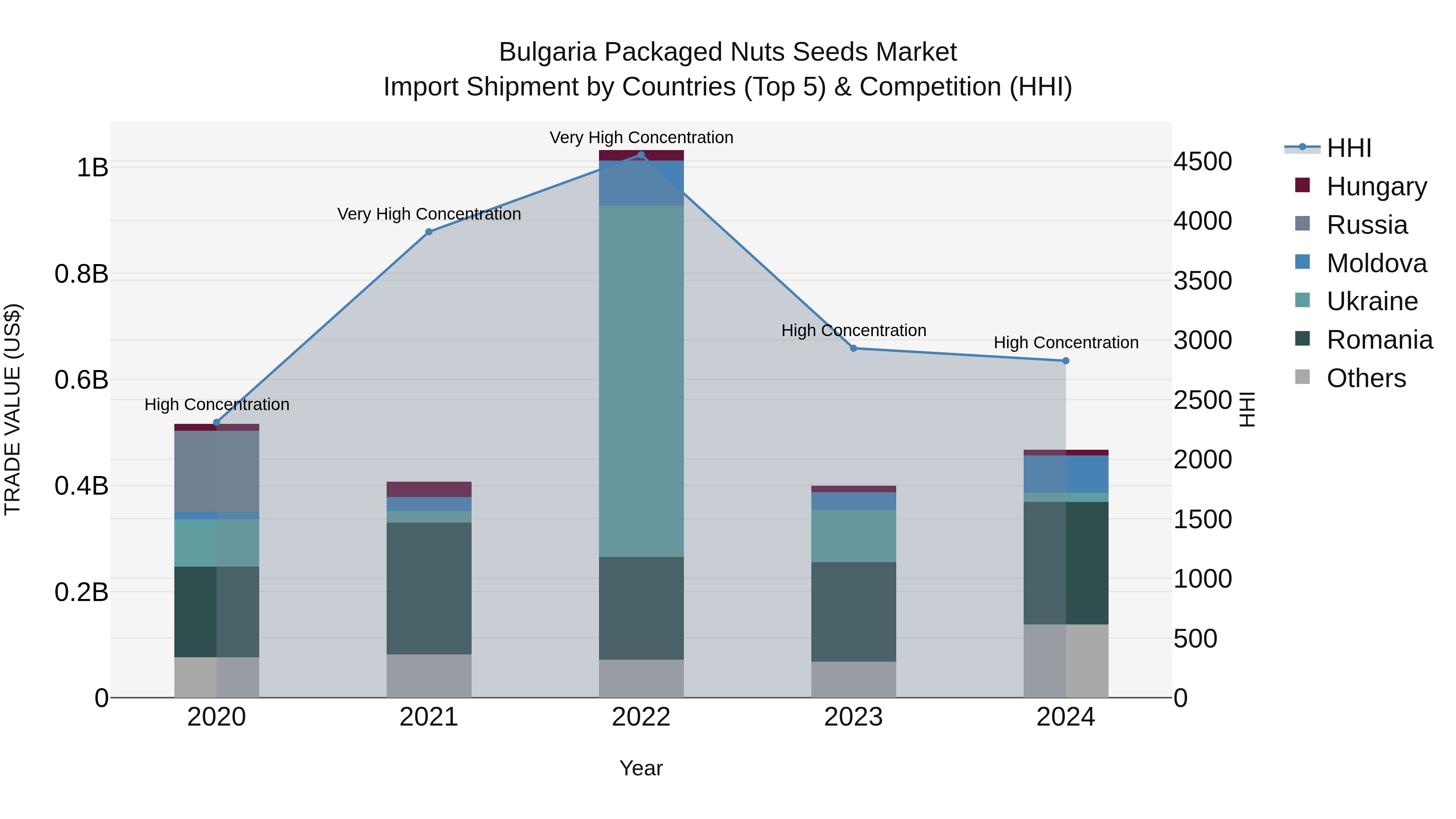 Bulgaria Packaged Nuts Seeds Market Top 5 Importing Countries and Market Competition (HHI) Analysis
