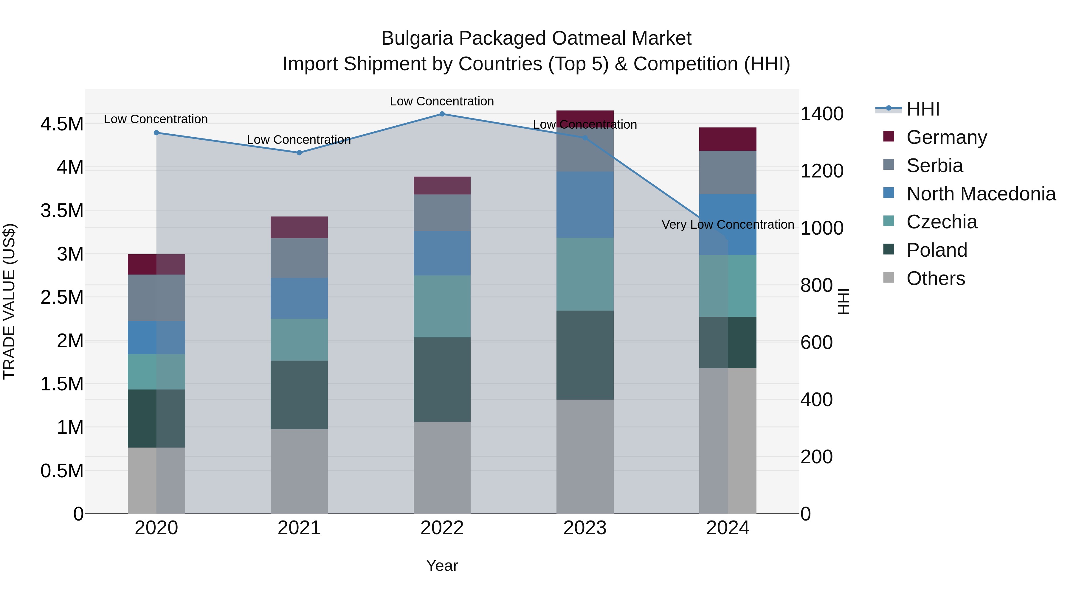 Bulgaria Packaged Oatmeal Market Top 5 Importing Countries and Market Competition (HHI) Analysis