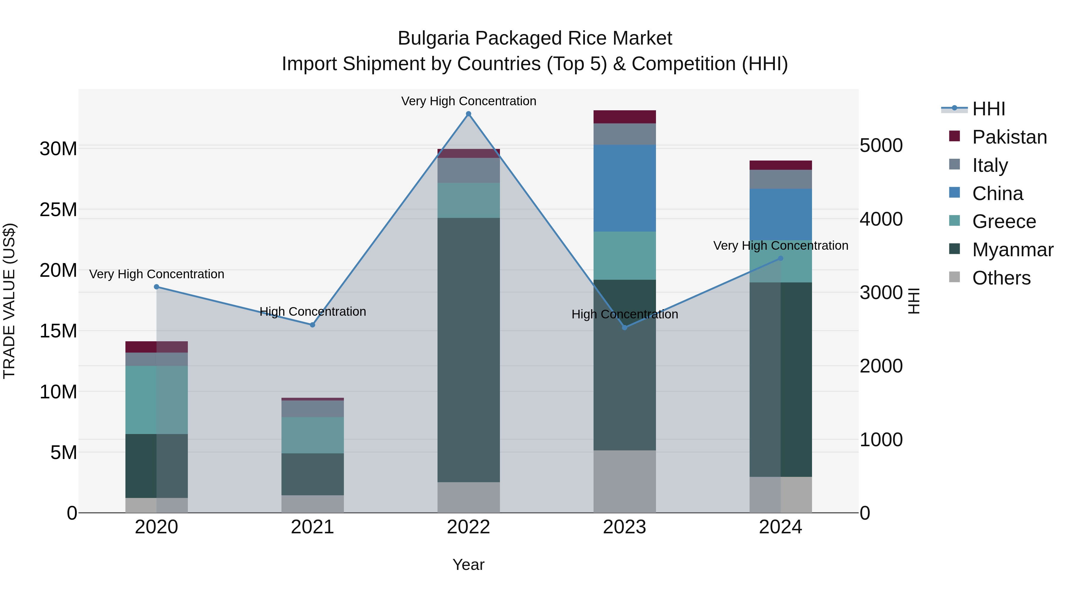 Bulgaria Packaged Rice Market Top 5 Importing Countries and Market Competition (HHI) Analysis