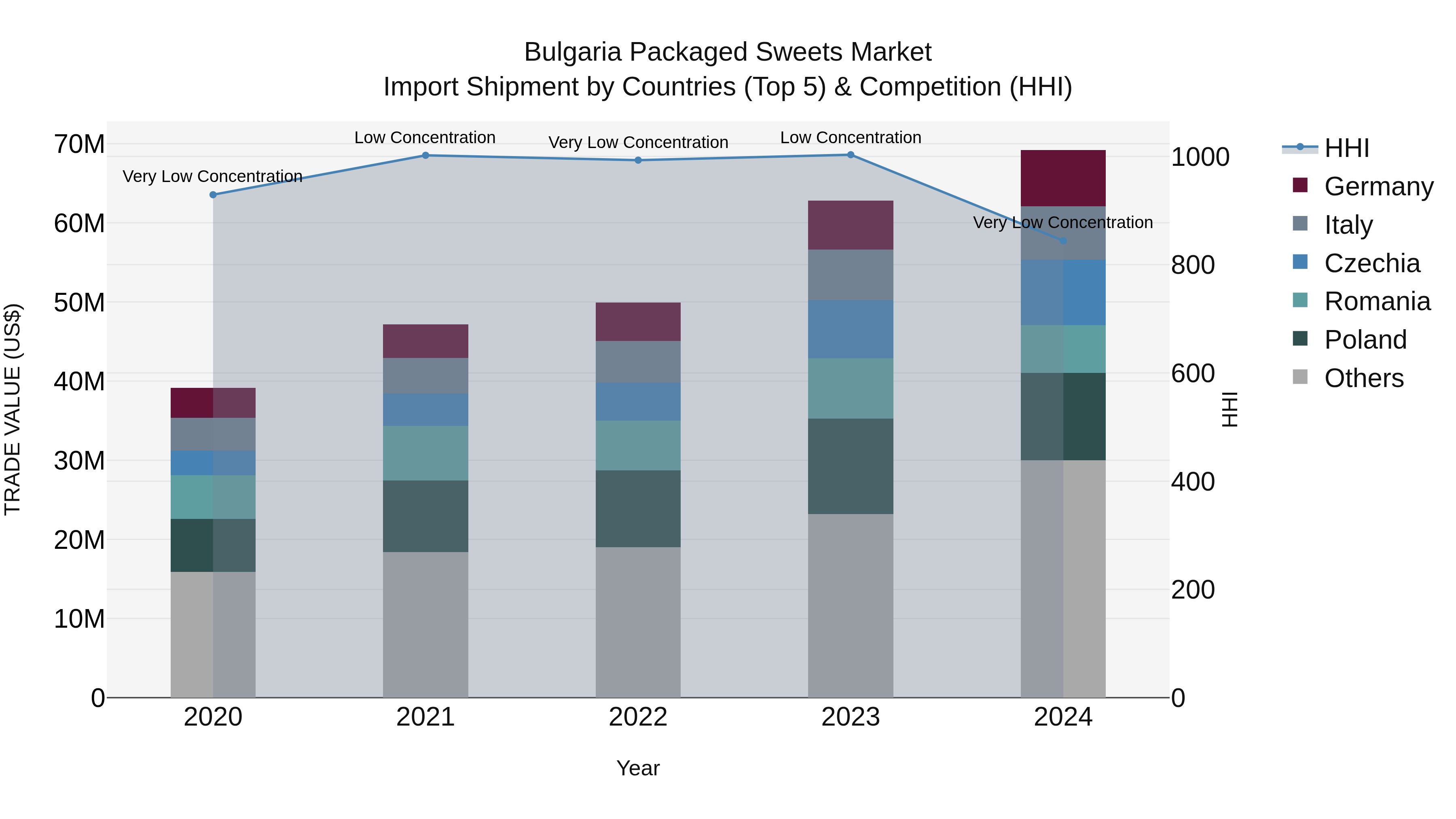 Bulgaria Packaged Sweets Market Top 5 Importing Countries and Market Competition (HHI) Analysis